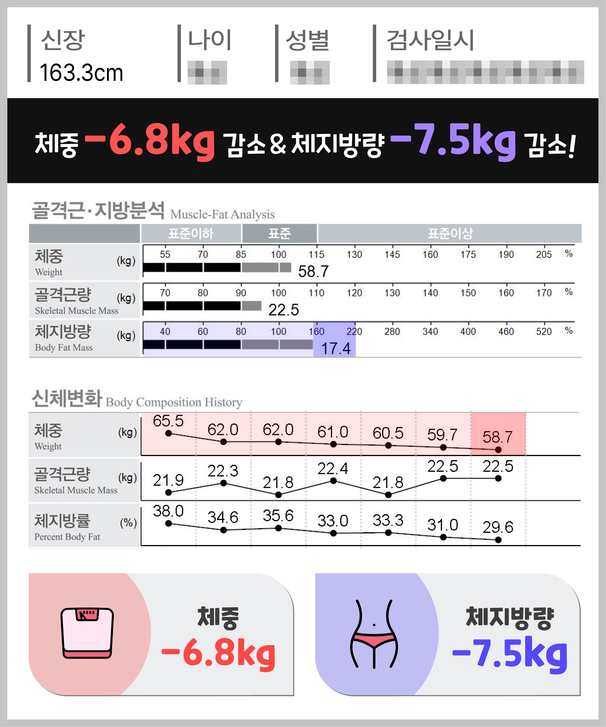 체중 -6.8kg 체지방량 -7.5kg 감량