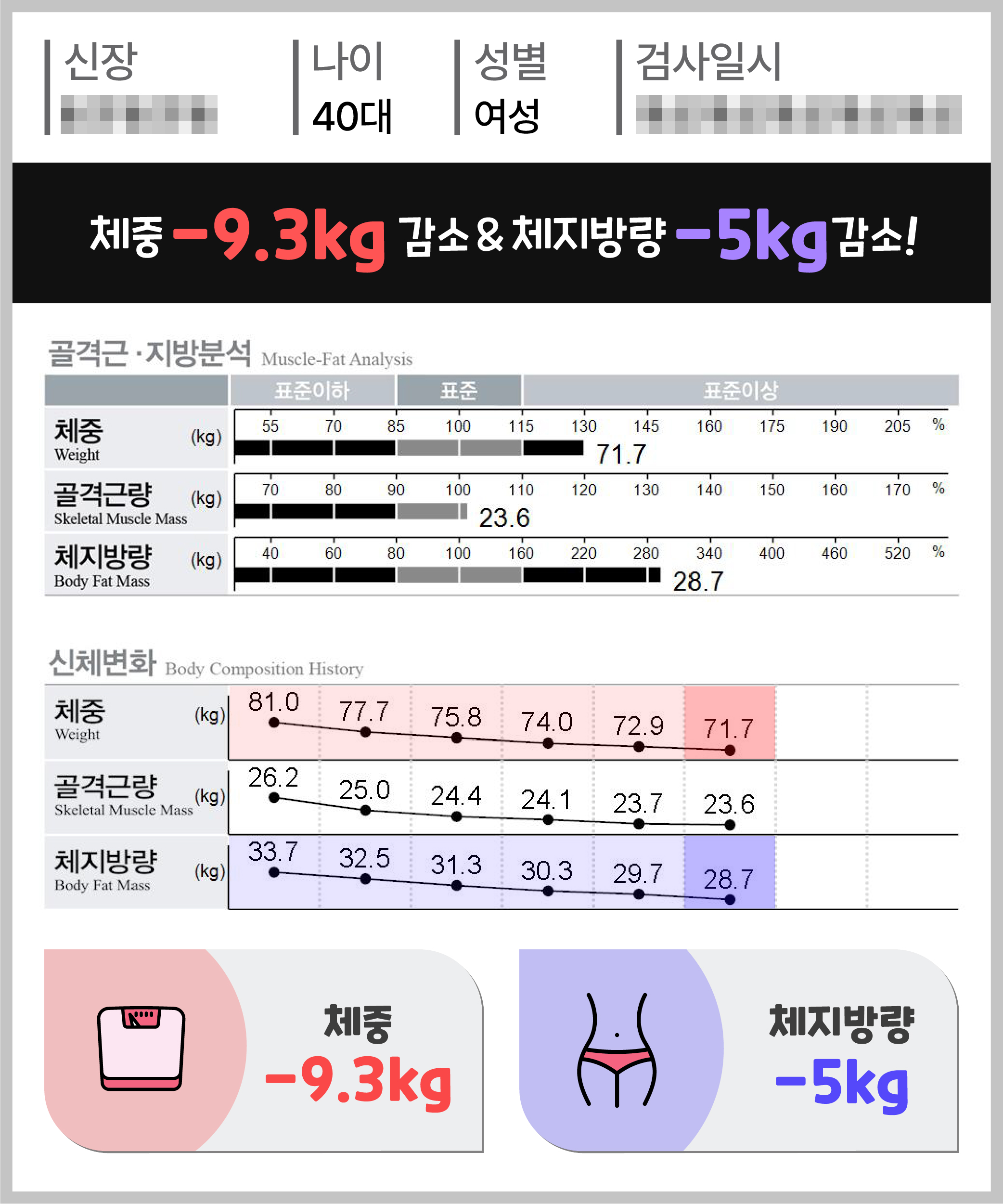체중 -9.3kg 체지방량 -5kg 감량
