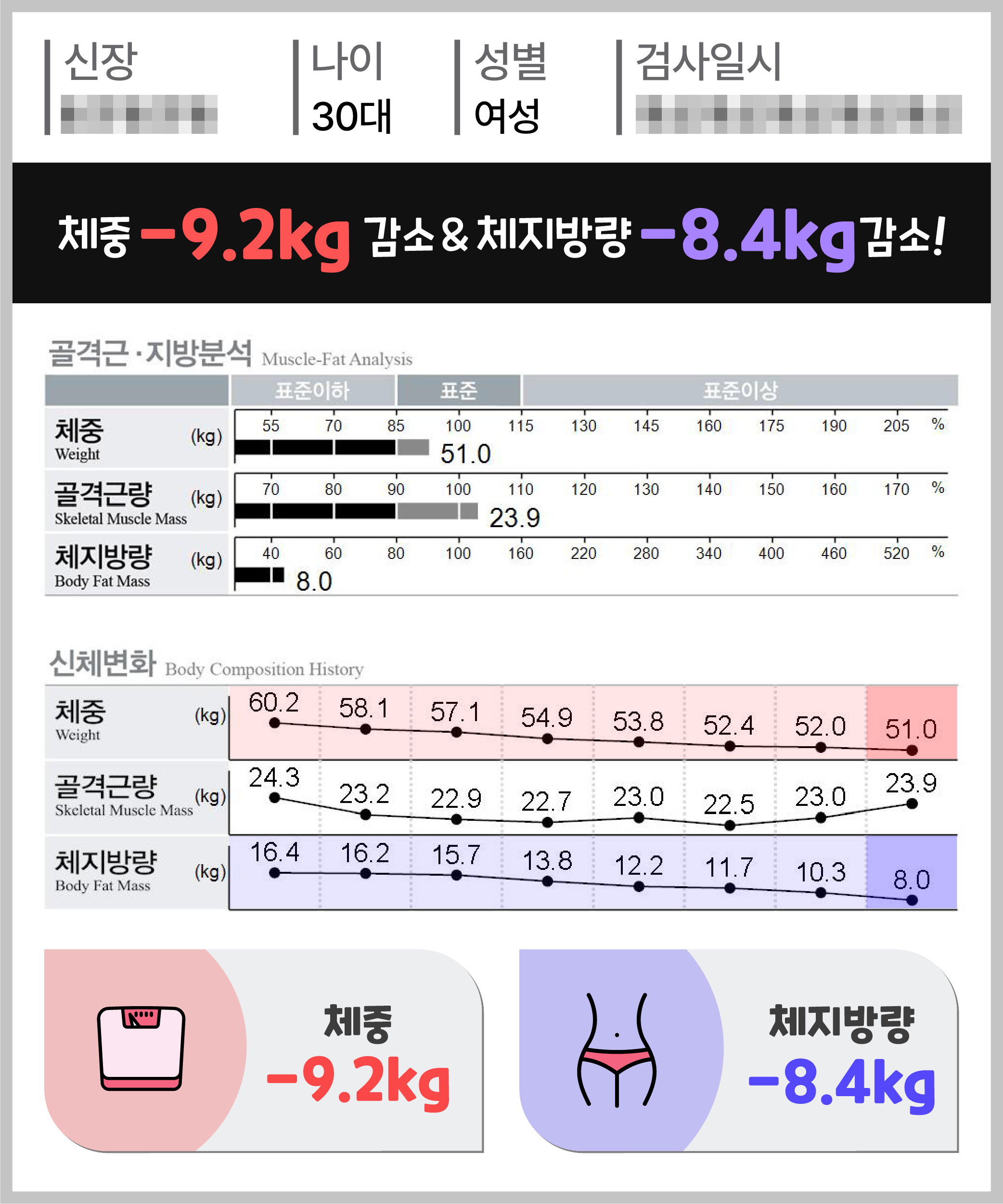 체중 -9.2kg 체지방량 -8.4kg 감량