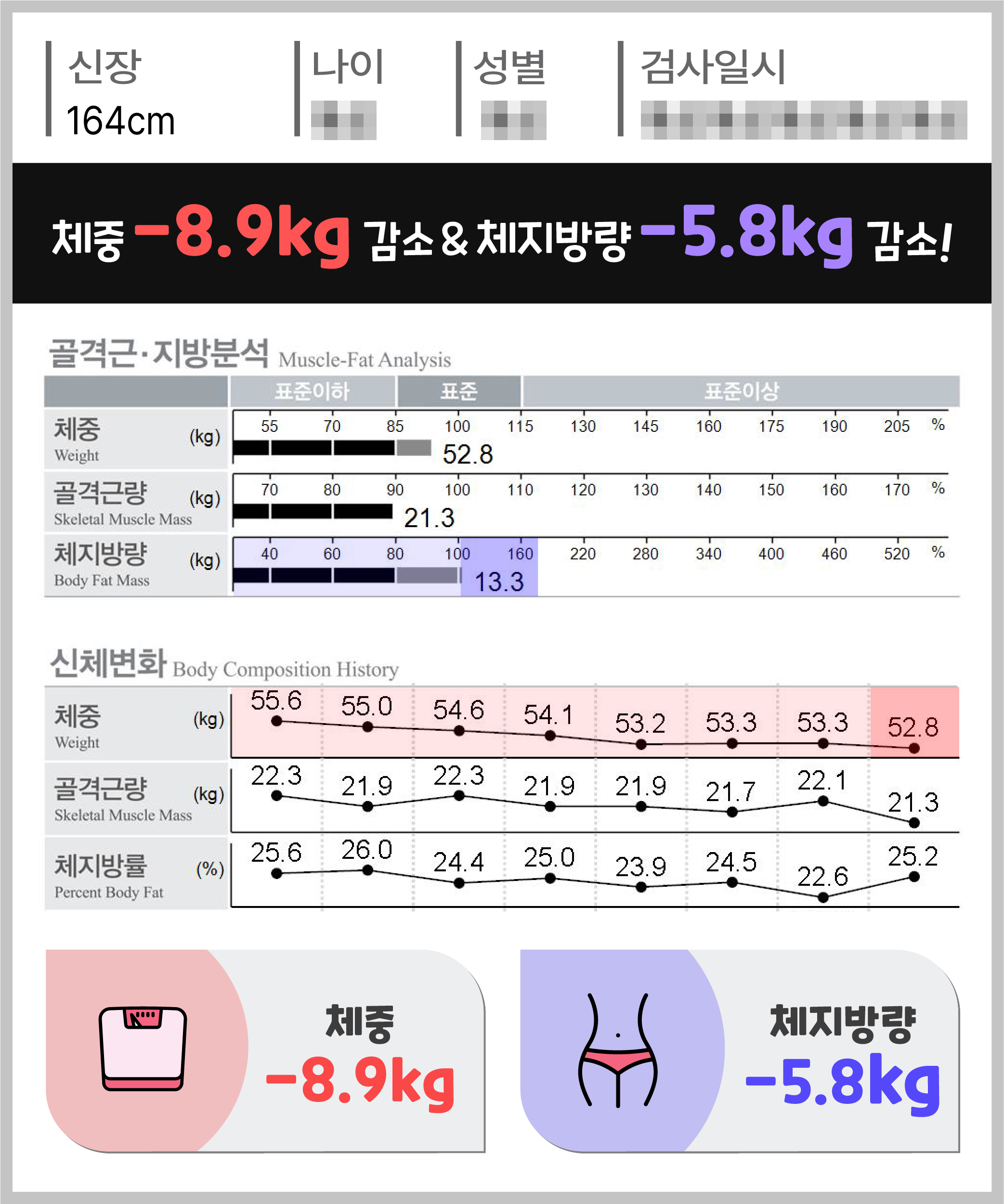 체중 -8.9kg 체지방량 -5.8kg 감량