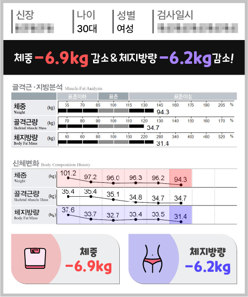체중 -6.9kg 체지방량 -6.2kg 감량