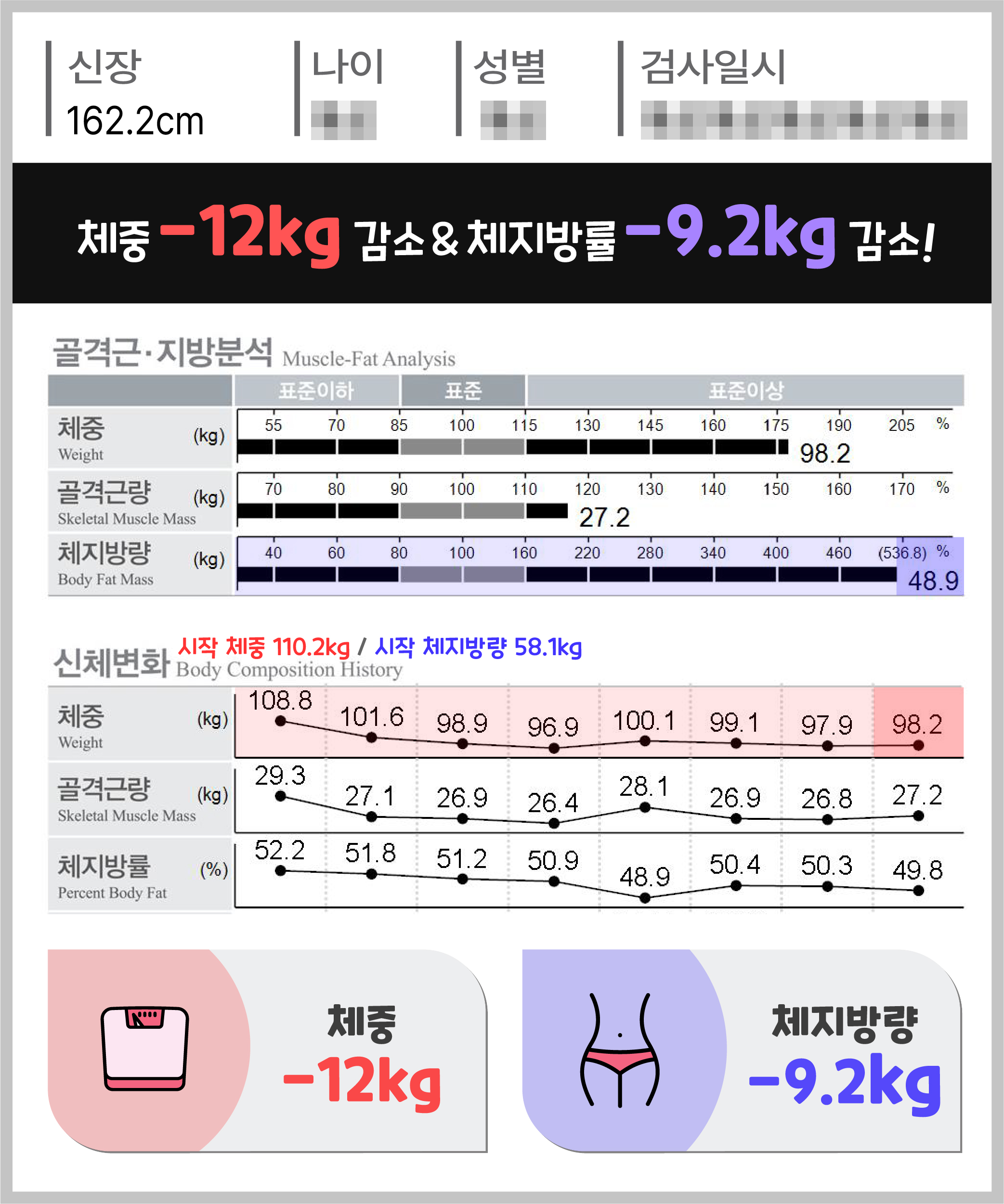 체중 -12kg 체지방량 -9.2kg 감량