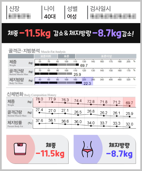 체중 -11.5kg 체지방량 -8.7kg 감량