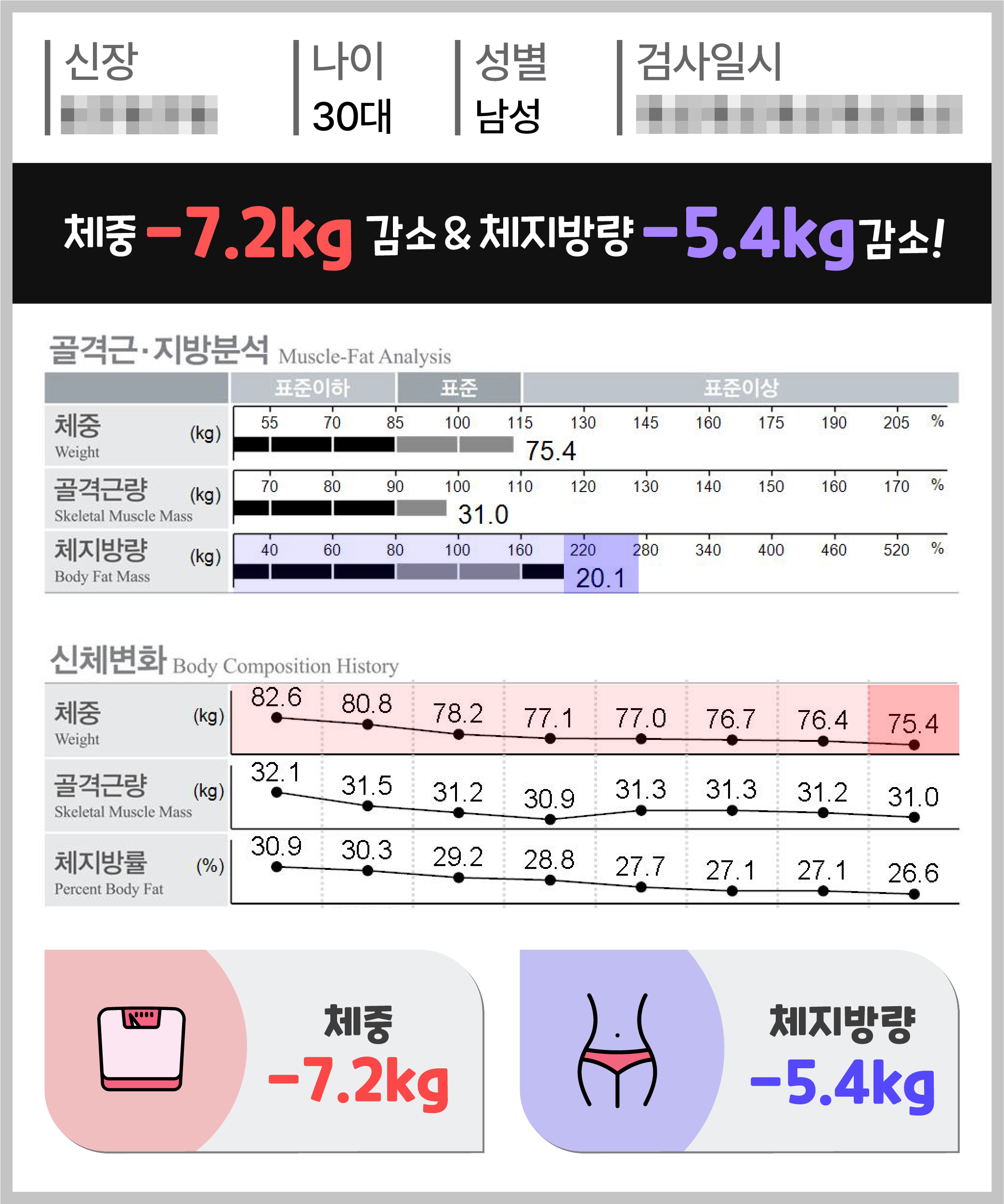 체중 -7.2kg 체지방량 -5.4kg 감량