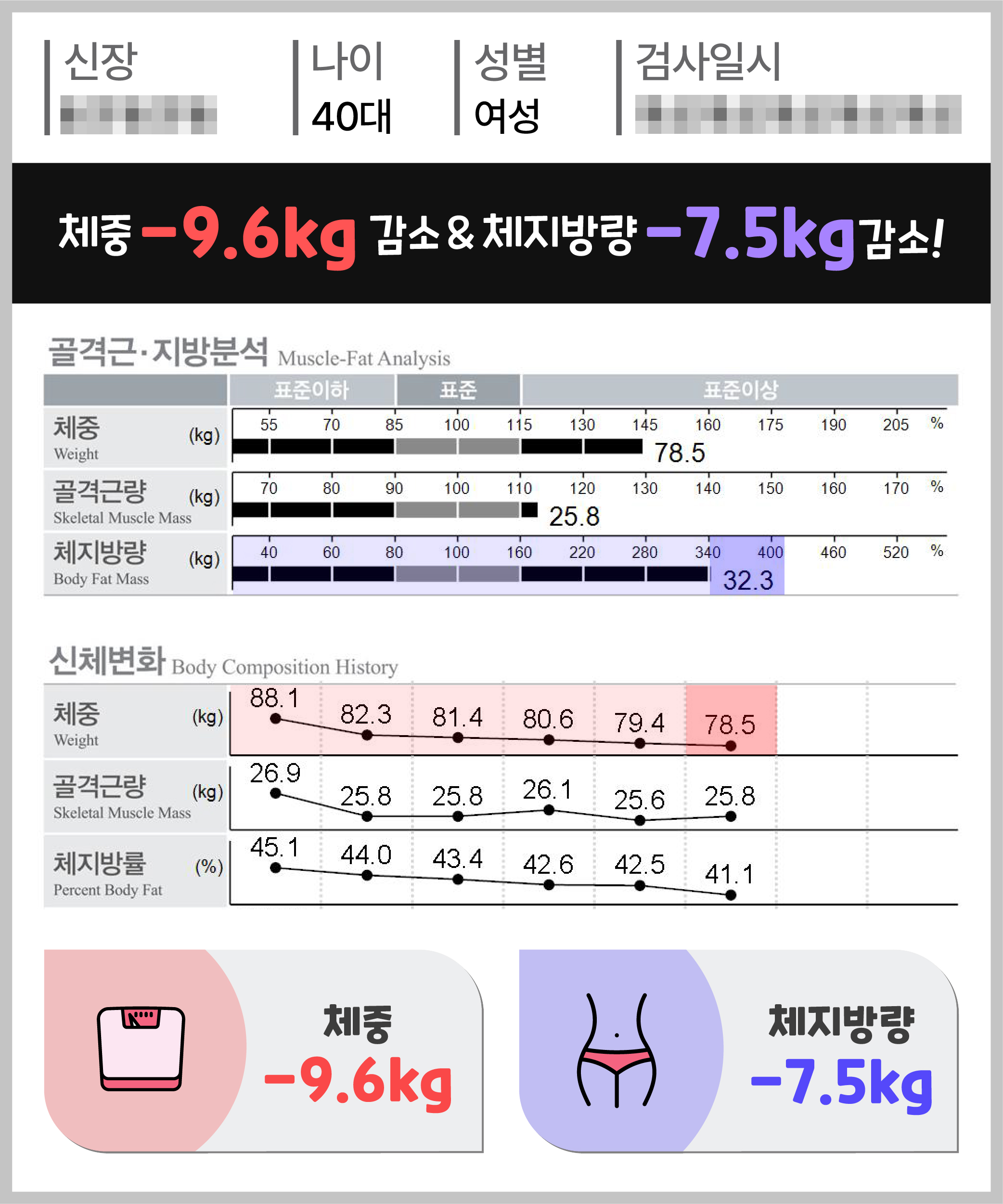 체중 -9.6kg 체지방량 -7.5kg 감량