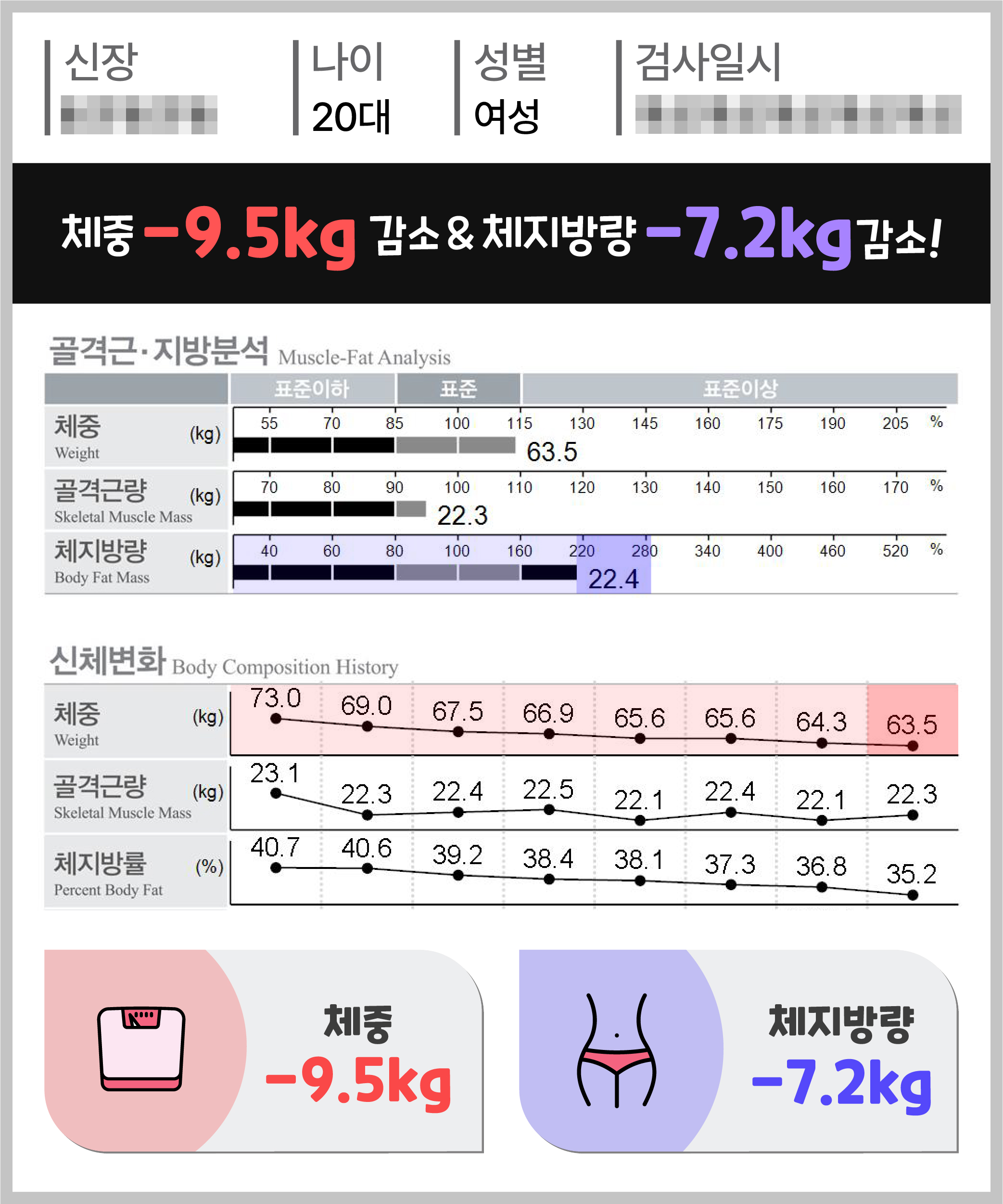 체중 -9.5kg 체지방량 -7.2kg 감량