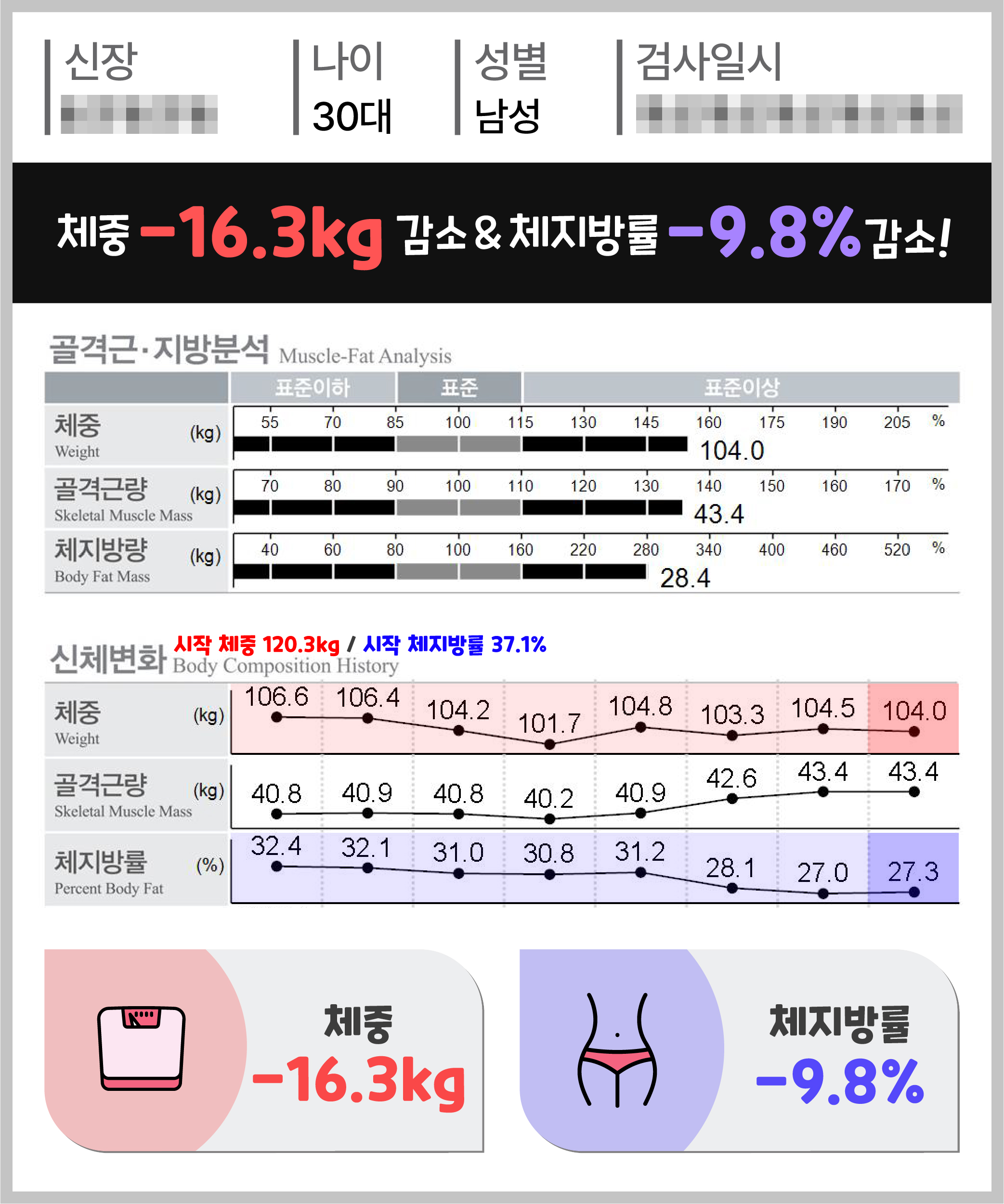 체중 -16.3kg 체지방량 -9.8kg 감량