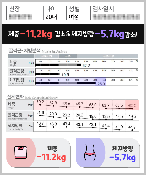 체중 -11.2kg 체지방량 -5.7kg 감량