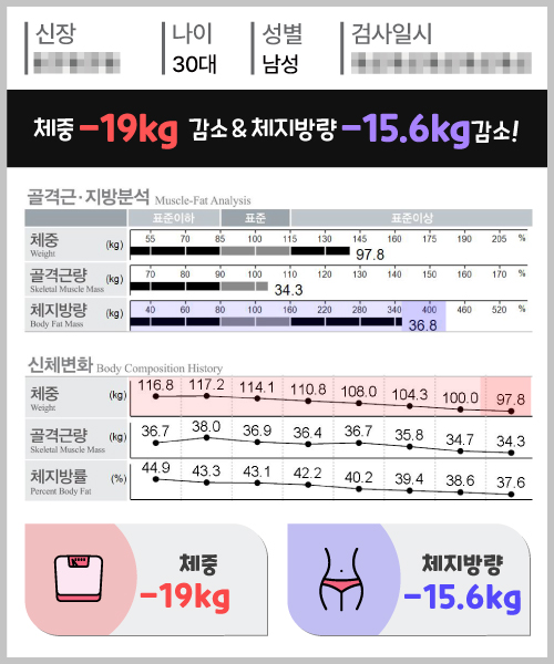 체중 -19kg 체지방량 -15.6kg 감량