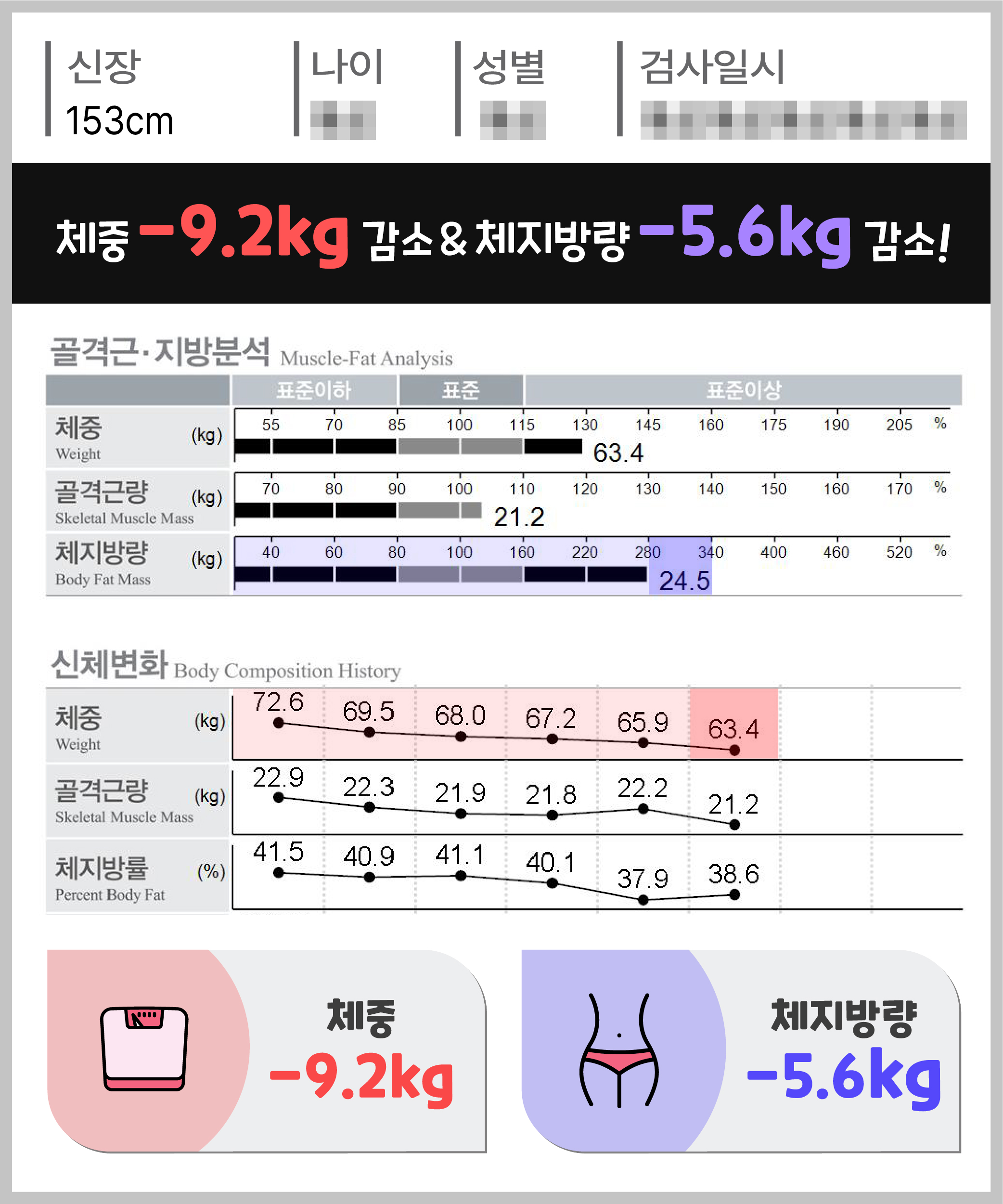 체중 -9.2kg 체지방량 -5.6kg 감량
