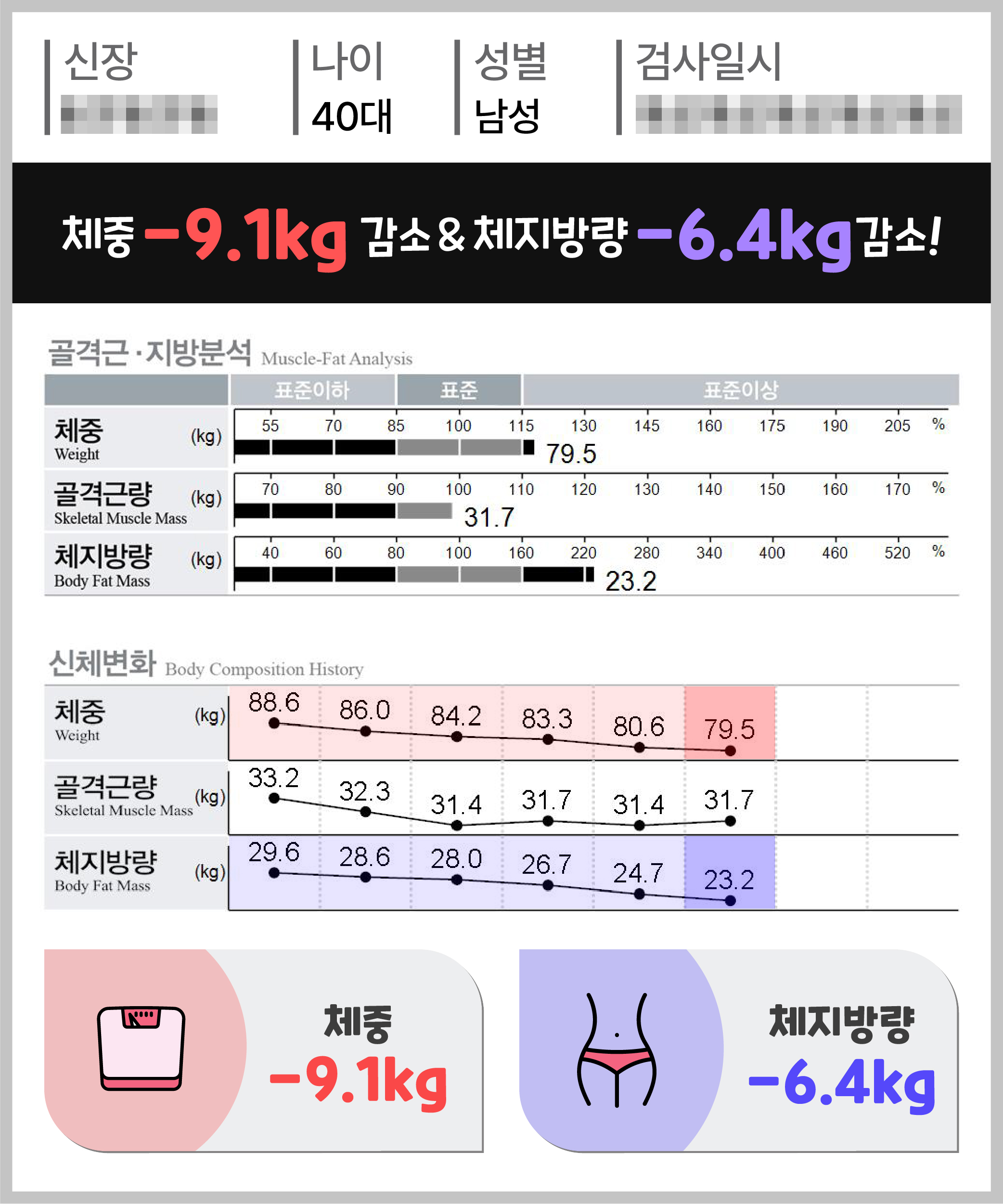 체중 -9.1kg 체지방량 -6.4kg 감량