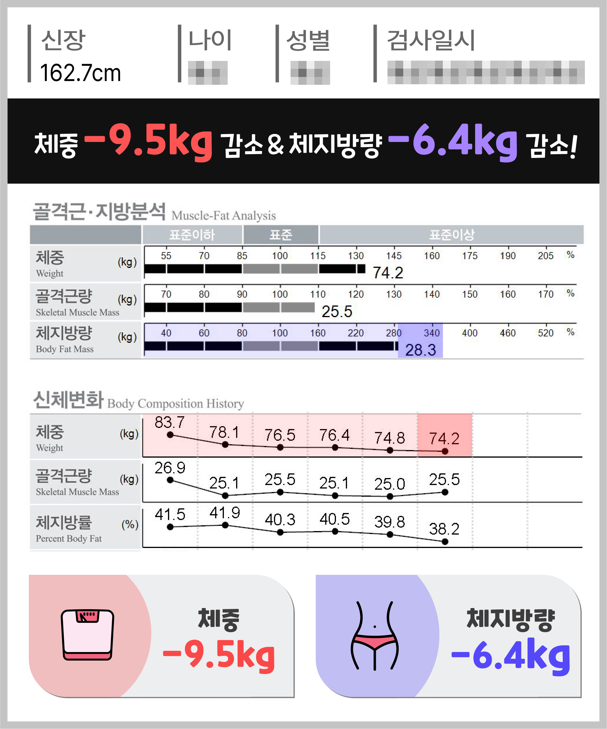 체중 -9.5kg 체지방량 -6.4kg 감량