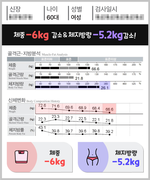 체중 -6kg 체지방량 -5.2kg 감량