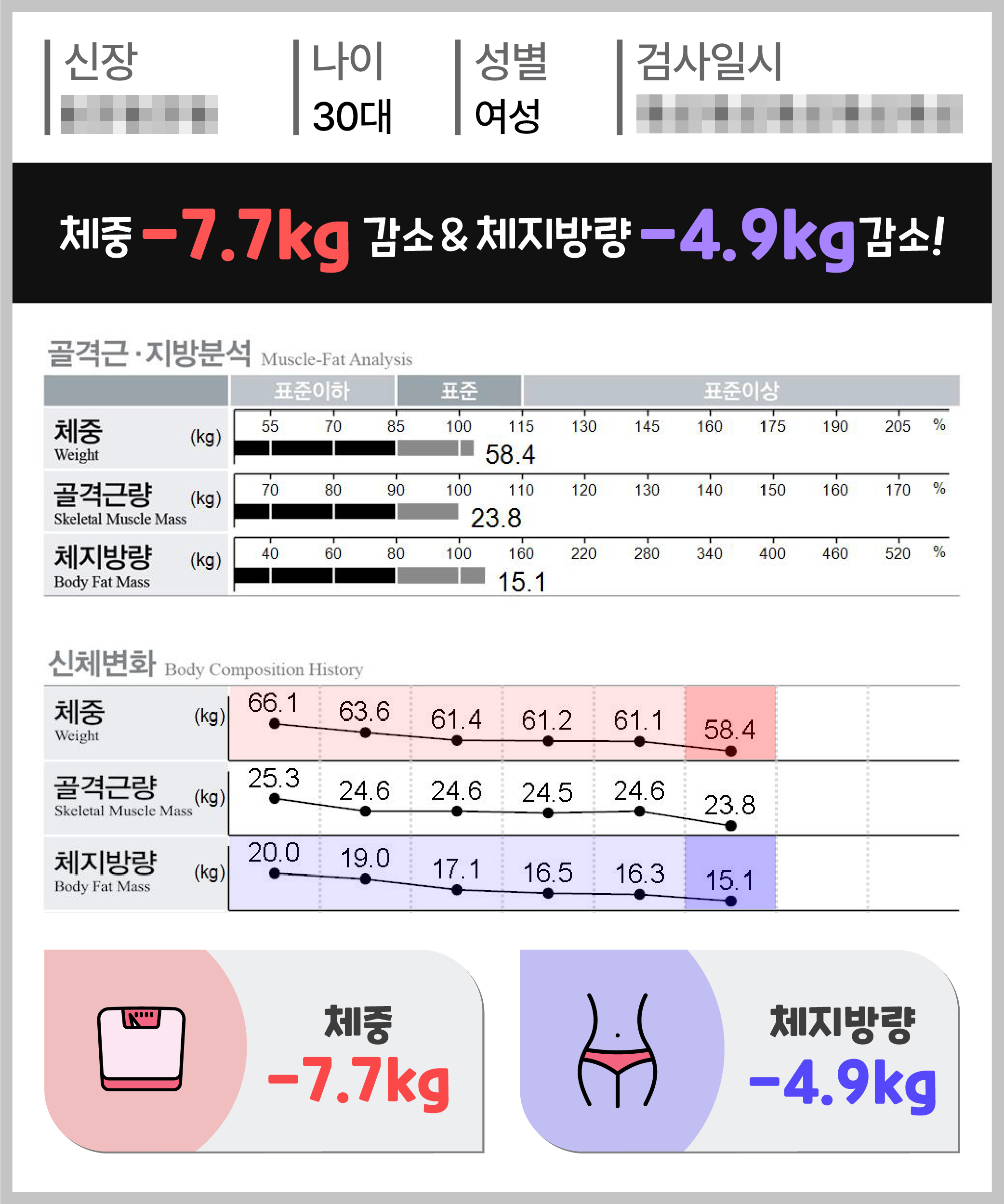 체중 -7.7kg 체지방량 -4.9kg 감량