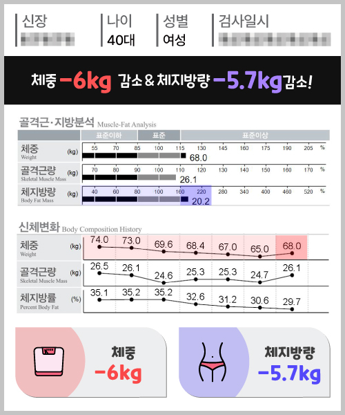 체중 -6kg 체지방량 -5.7kg 감량