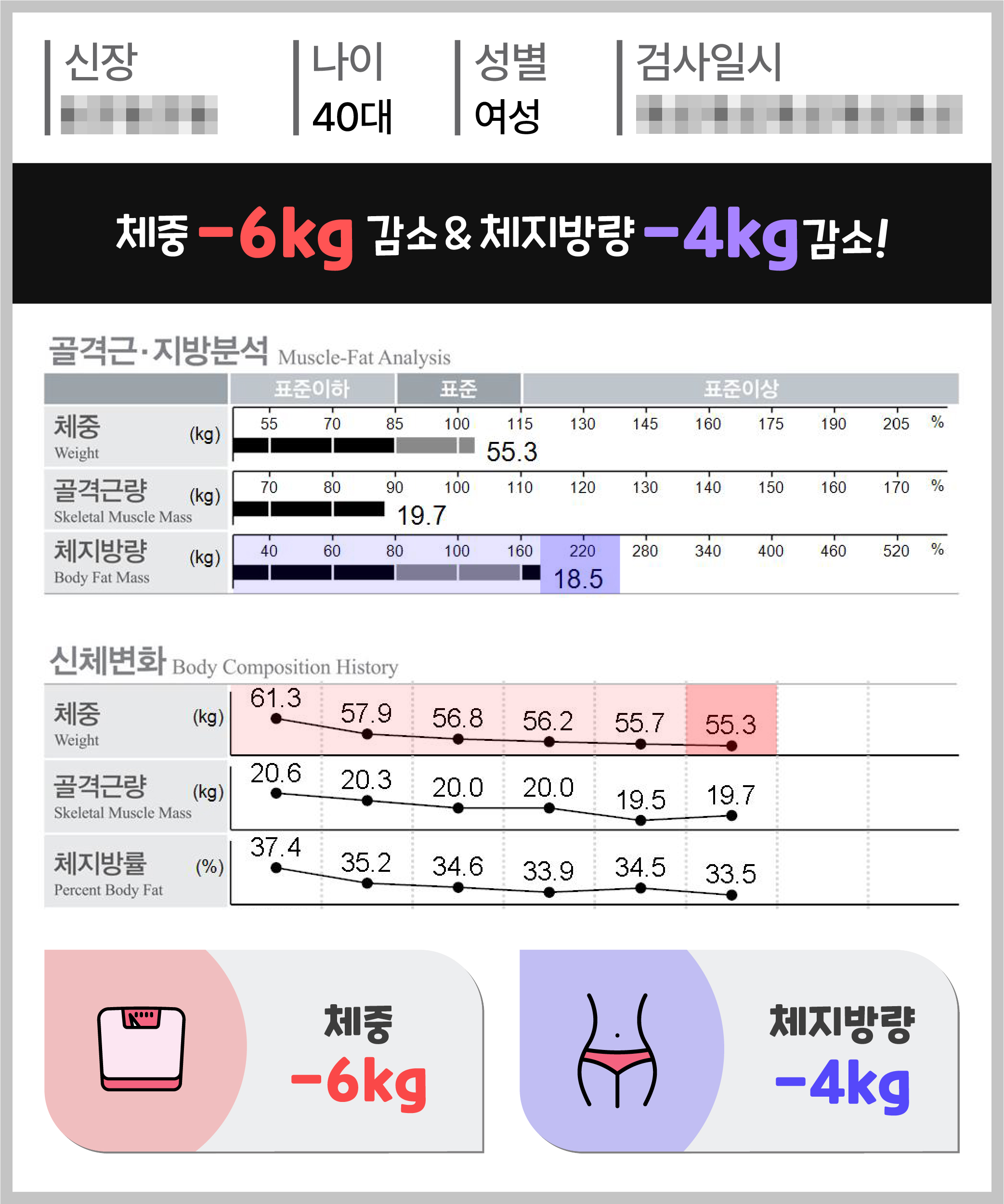 체중 -6kg 체지방량 -4kg 감량