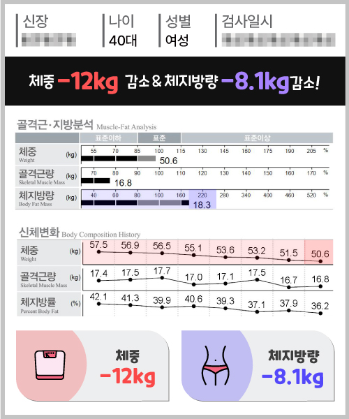 체중 -12kg 체지방량 -8.1kg 감량