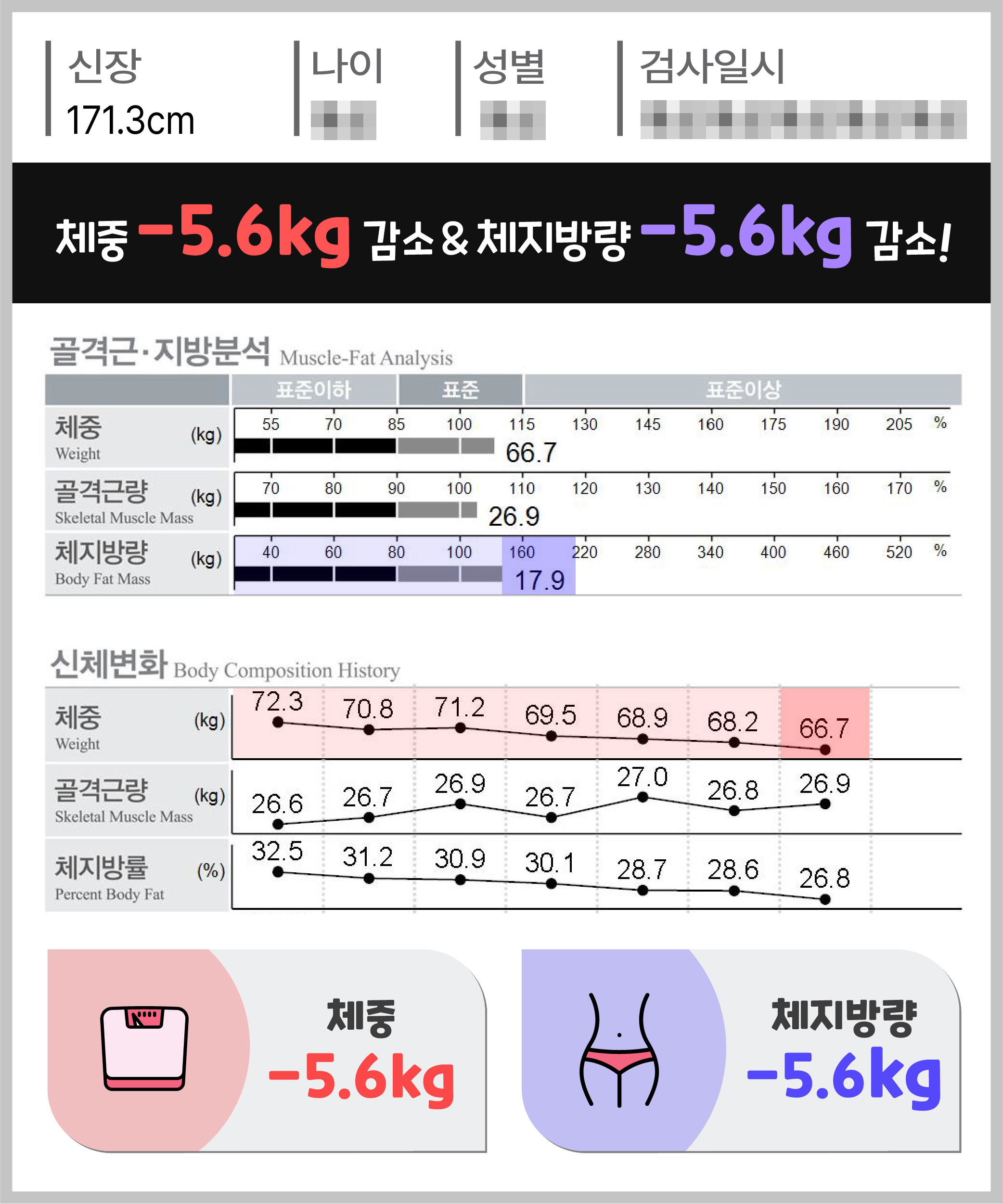 체중 -5.6kg 체지방량 -5.6kg 감량
