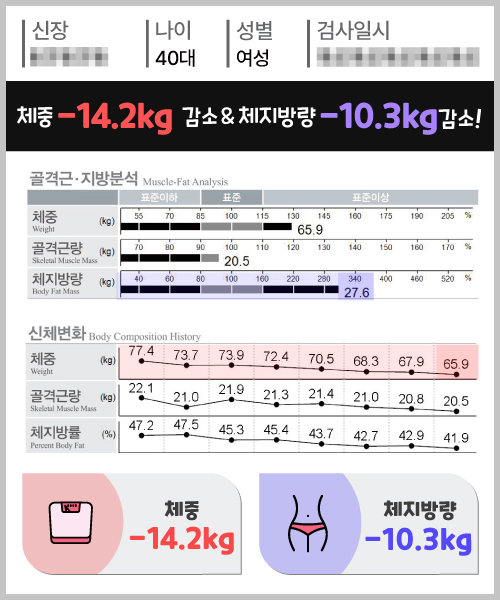 체중 -14.2kg 체지방량 -10.3kg 감량