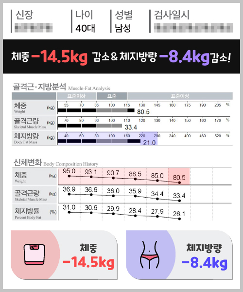 체중 -14.5kg 체지방량 -8.4kg 감량