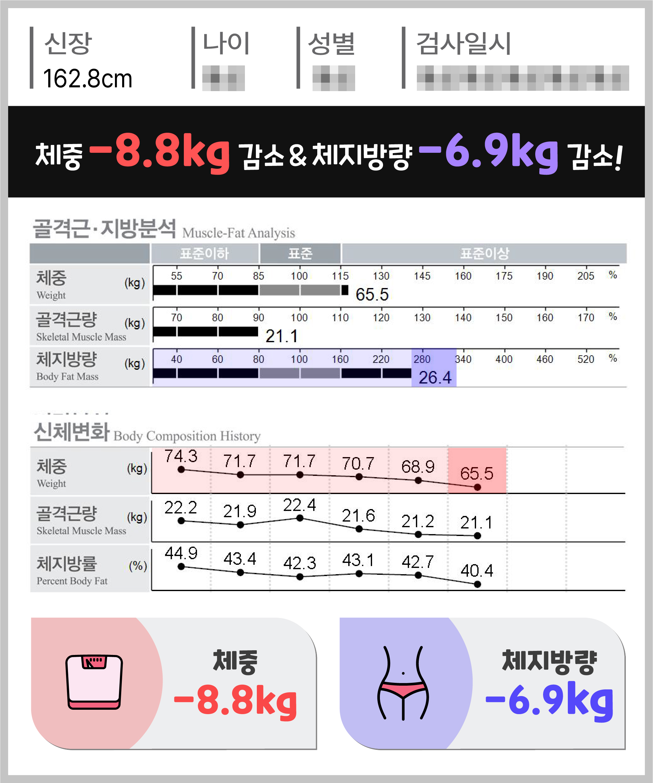 체중 -8.8kg 체지방량 -6.9kg 감량