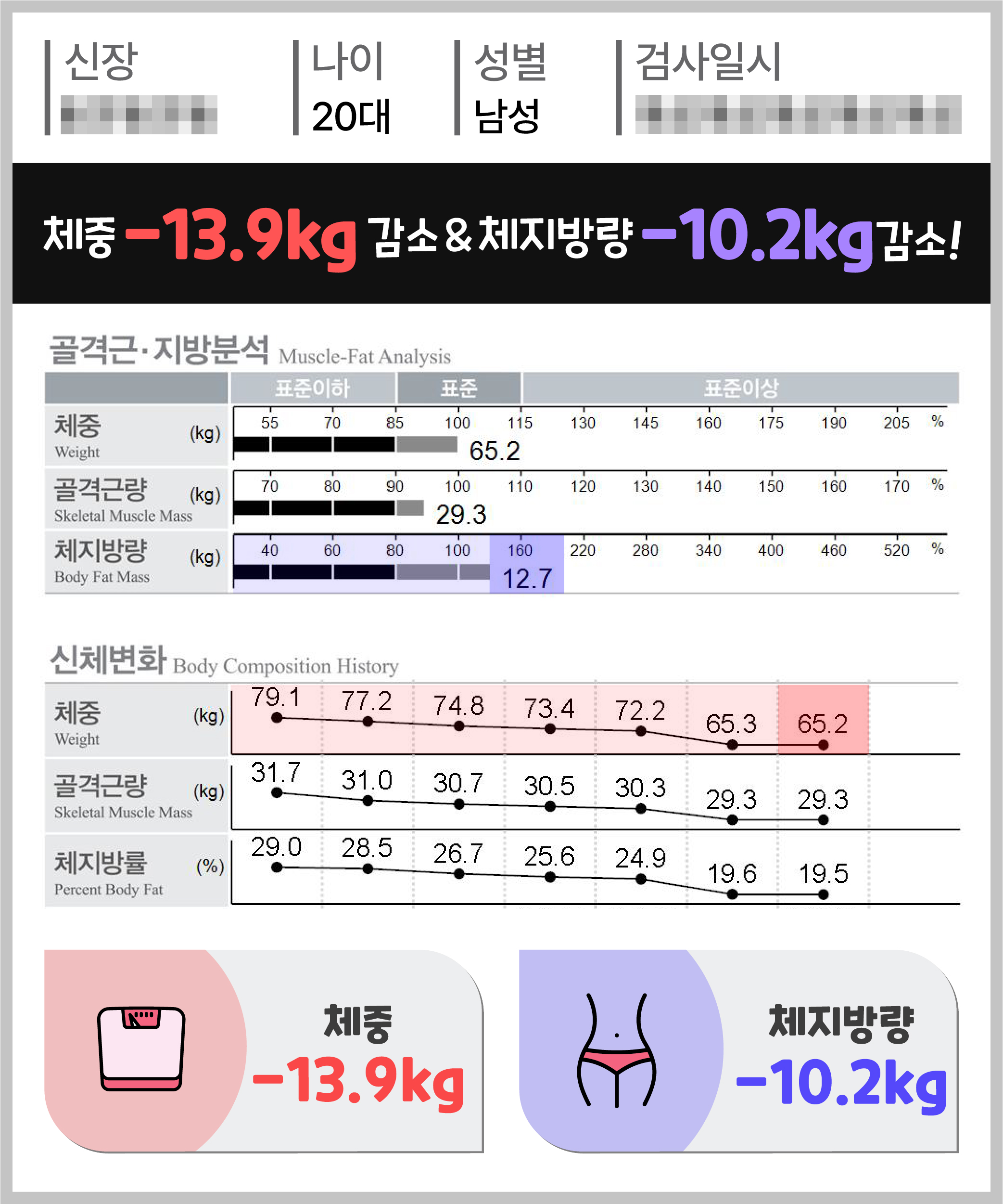 체중 -13.9kg 체지방량 -10.2kg 감량