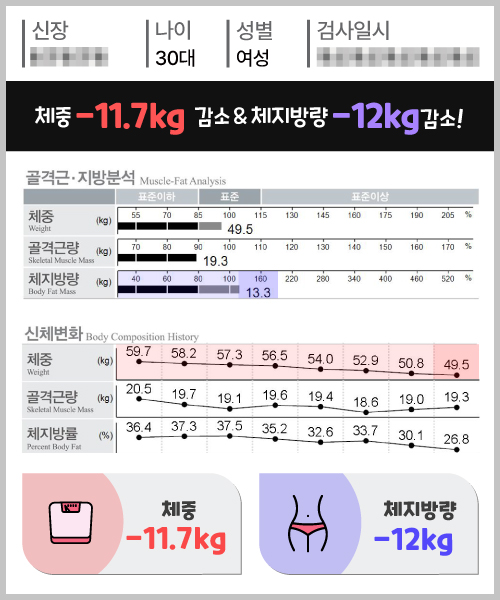 체중 -11.7kg 체지방량 -12kg 감량
