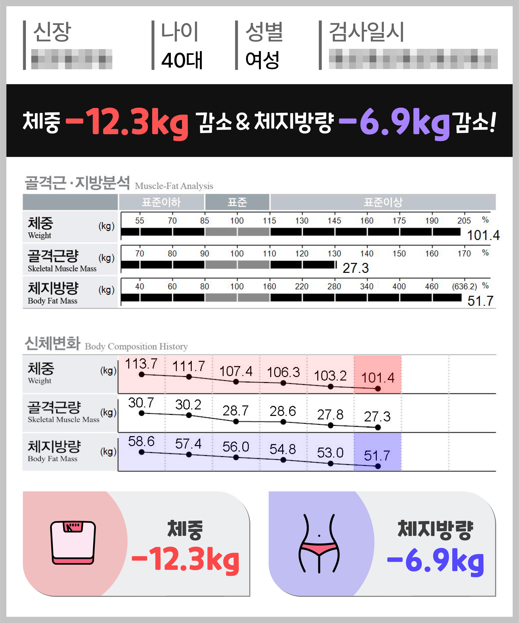 체중 -12.3kg 체지방량 -6.9kg 감량