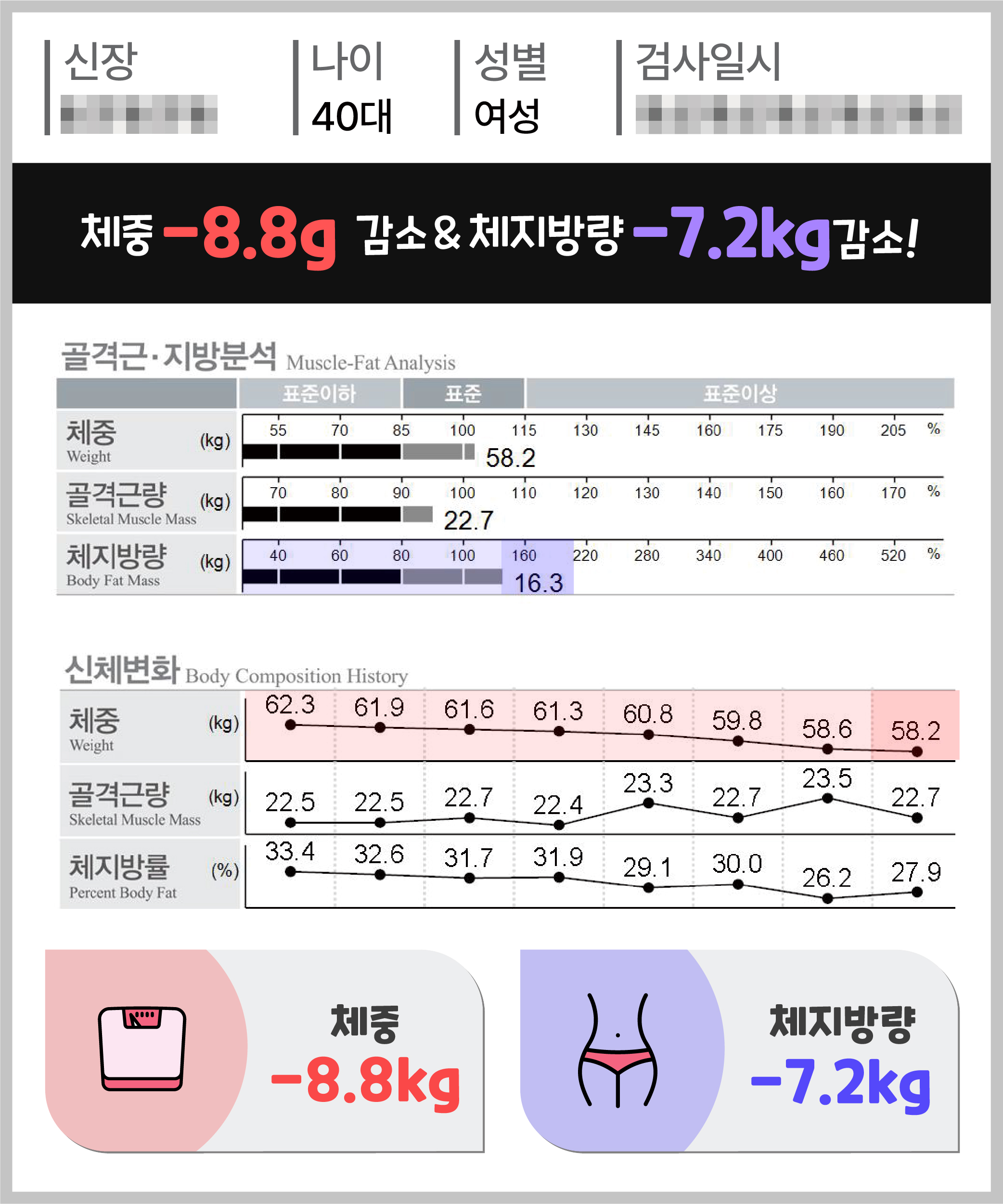 체중 -8.8kg 체지방량 -7.2kg 감량