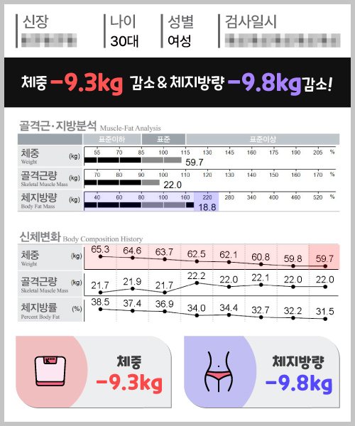 체중 -9.3kg 체지방량 -9.8kg 감량