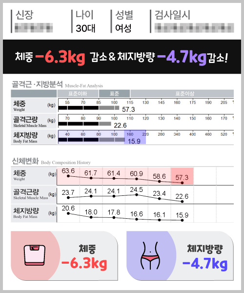 체중 -6.3kg 체지방량 -4.7kg 감량