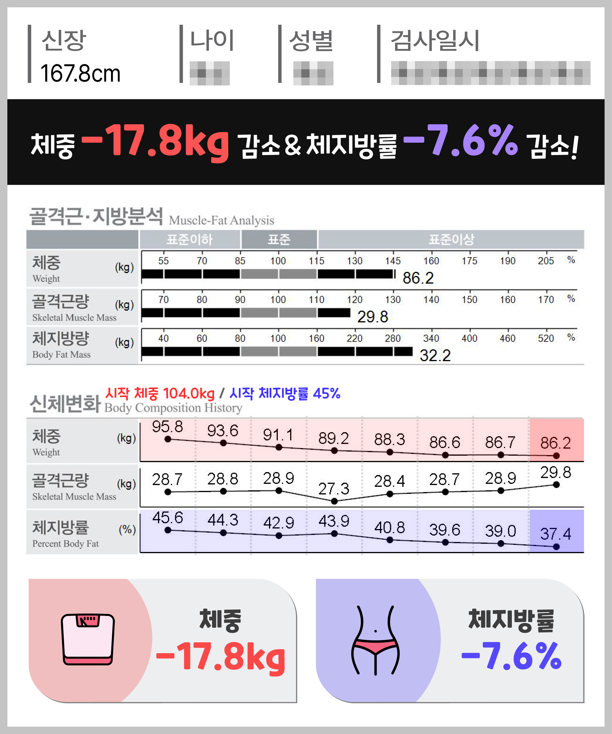 체중 -17.8kg 체지방량 -7.6kg 감량