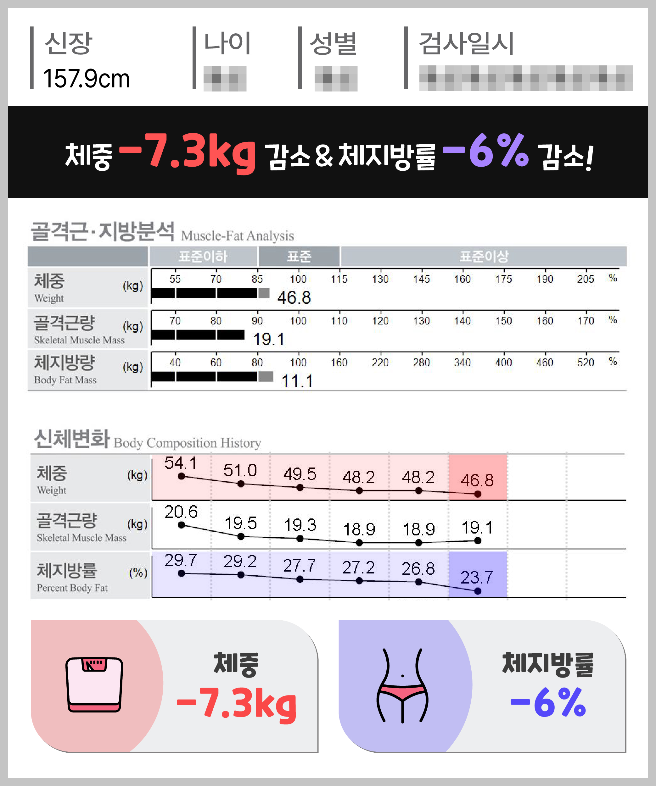 체중 -7.3kg 체지방량 -6kg 감량