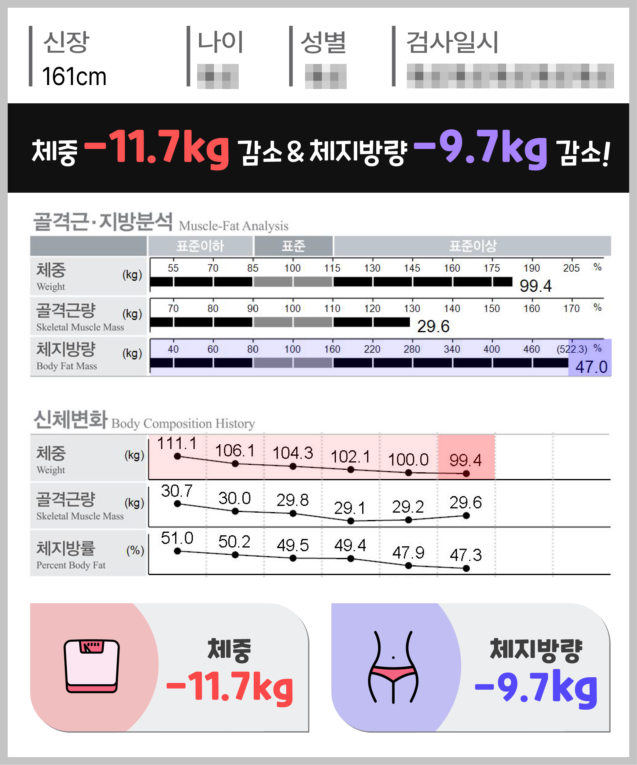 체중 -11.7kg 체지방량 -9.7kg 감량