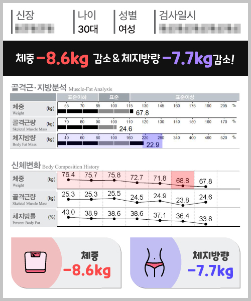체중 -8.6kg 체지방량 -7.7kg 감량