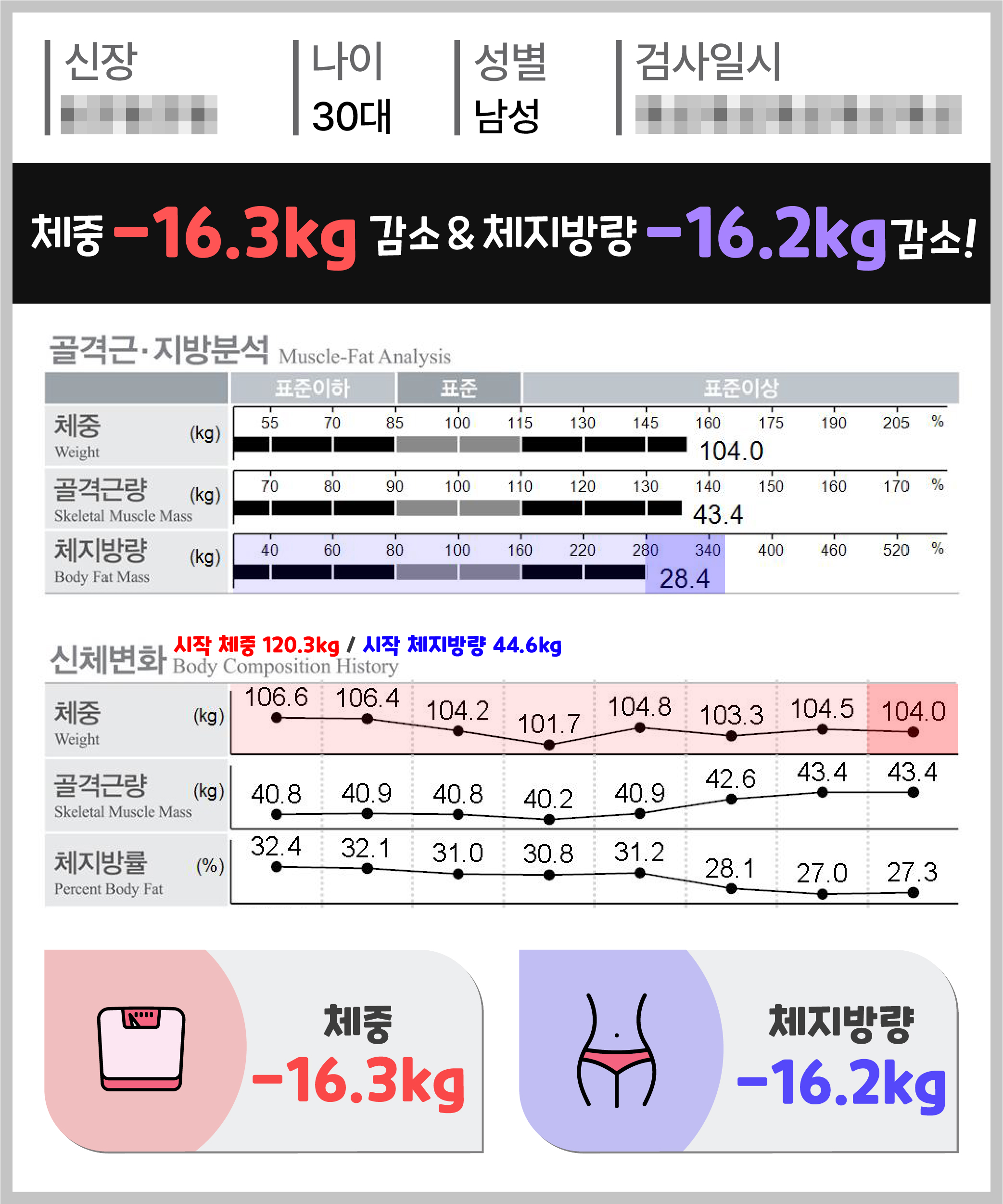 체중 -16.3kg 체지방량 -16.2kg 감량