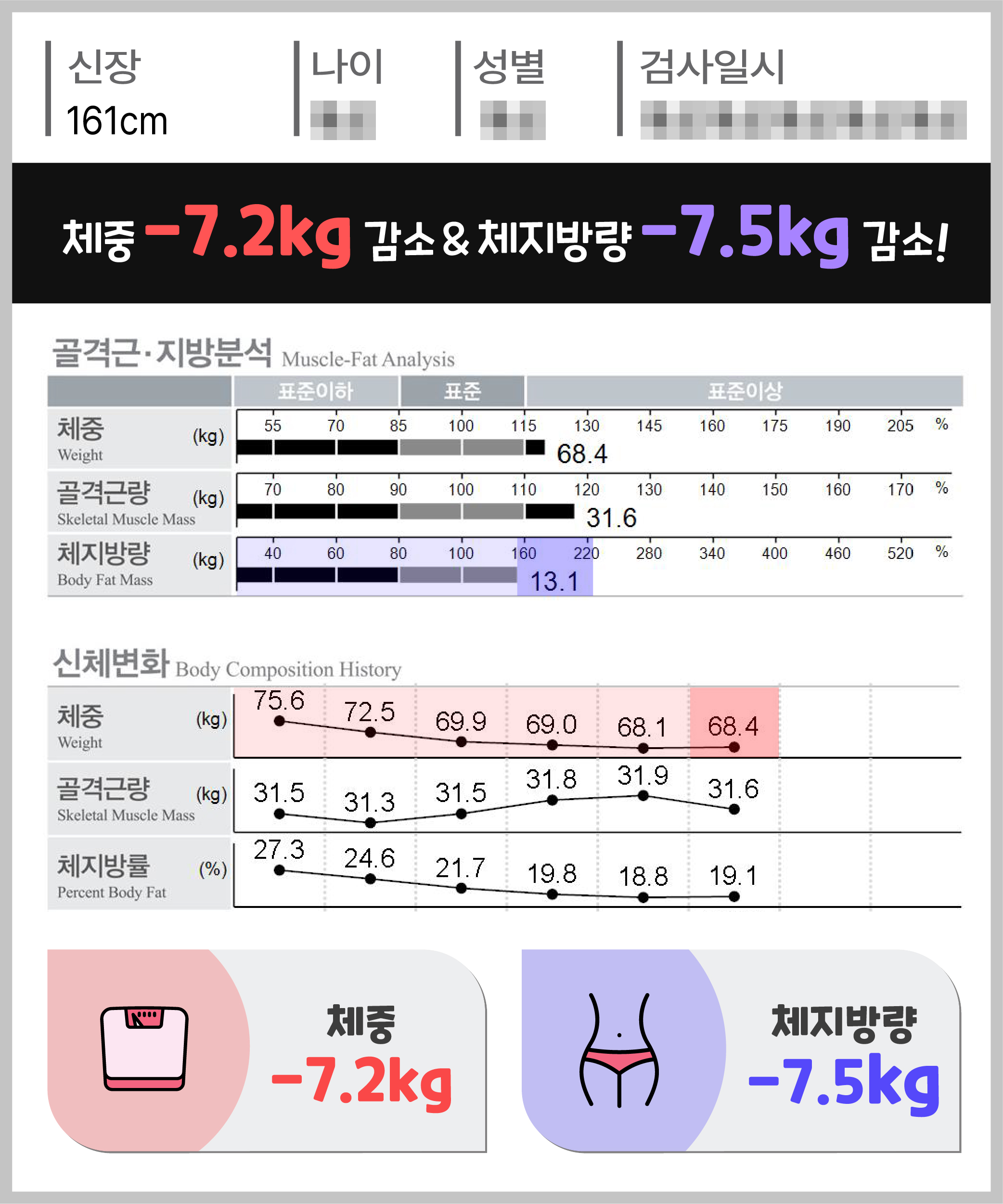 체중 -7.2kg 체지방량 -7.5kg 감량