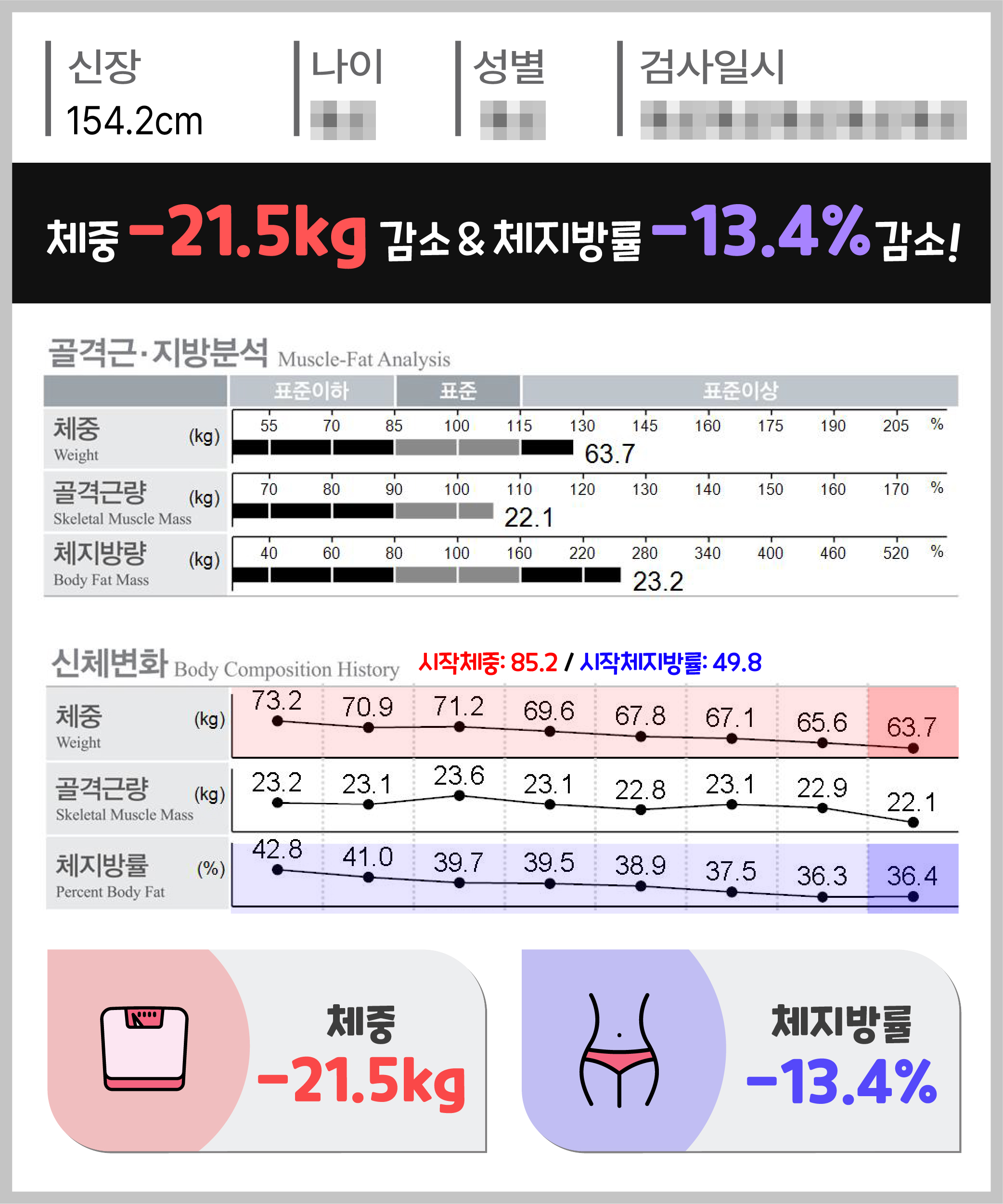 체중 -21.5kg 체지방량 -13.4kg 감량