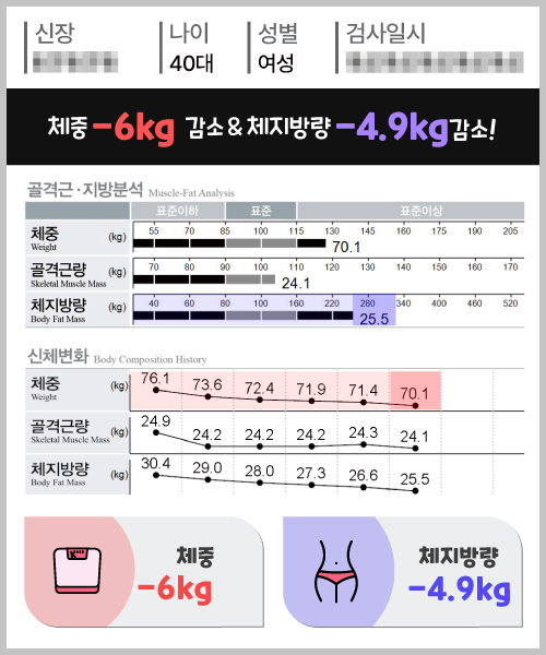 체중 -6kg 체지방량 -4.9kg 감량