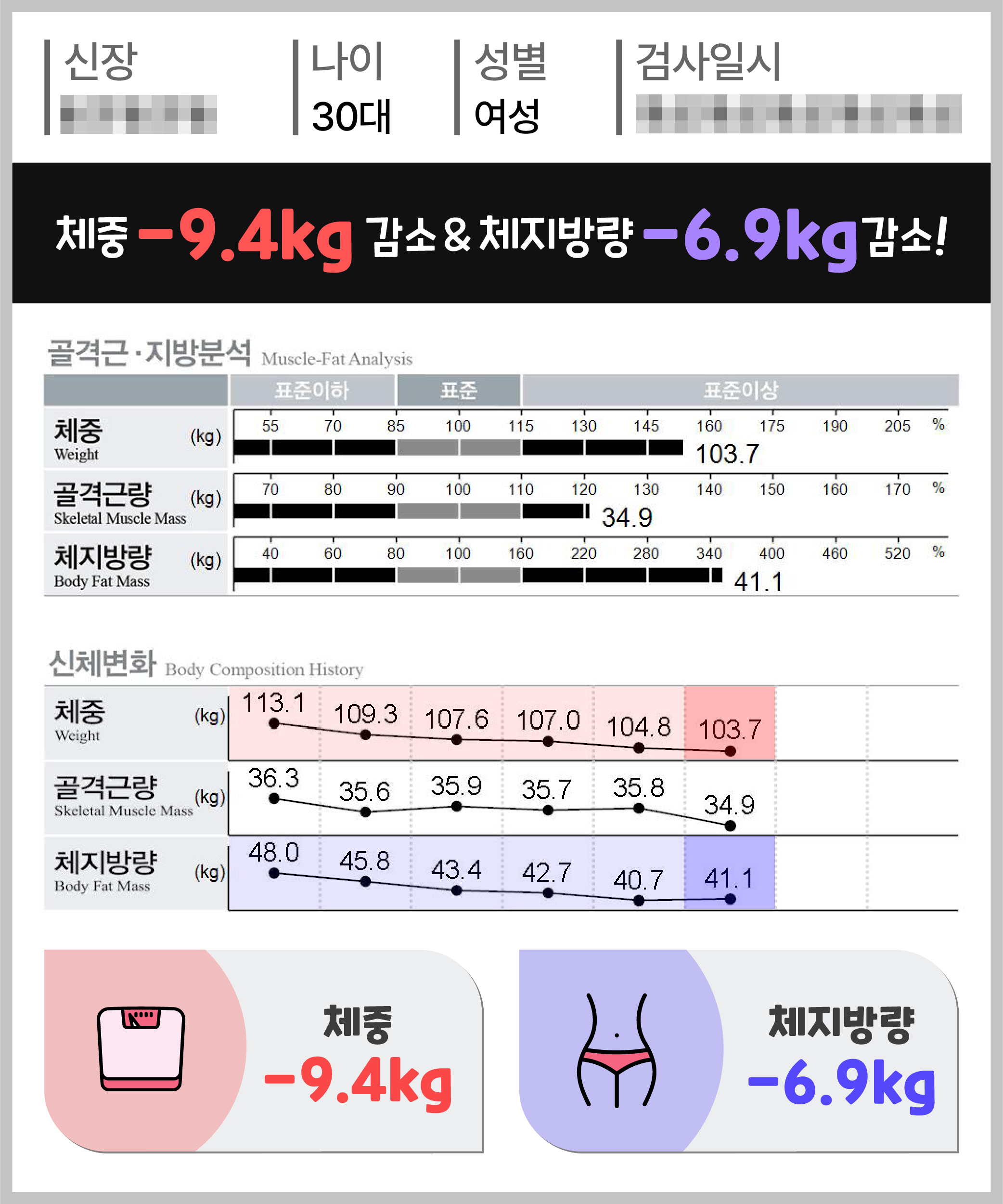 체중 -9.4kg 체지방량 -6.9kg 감량