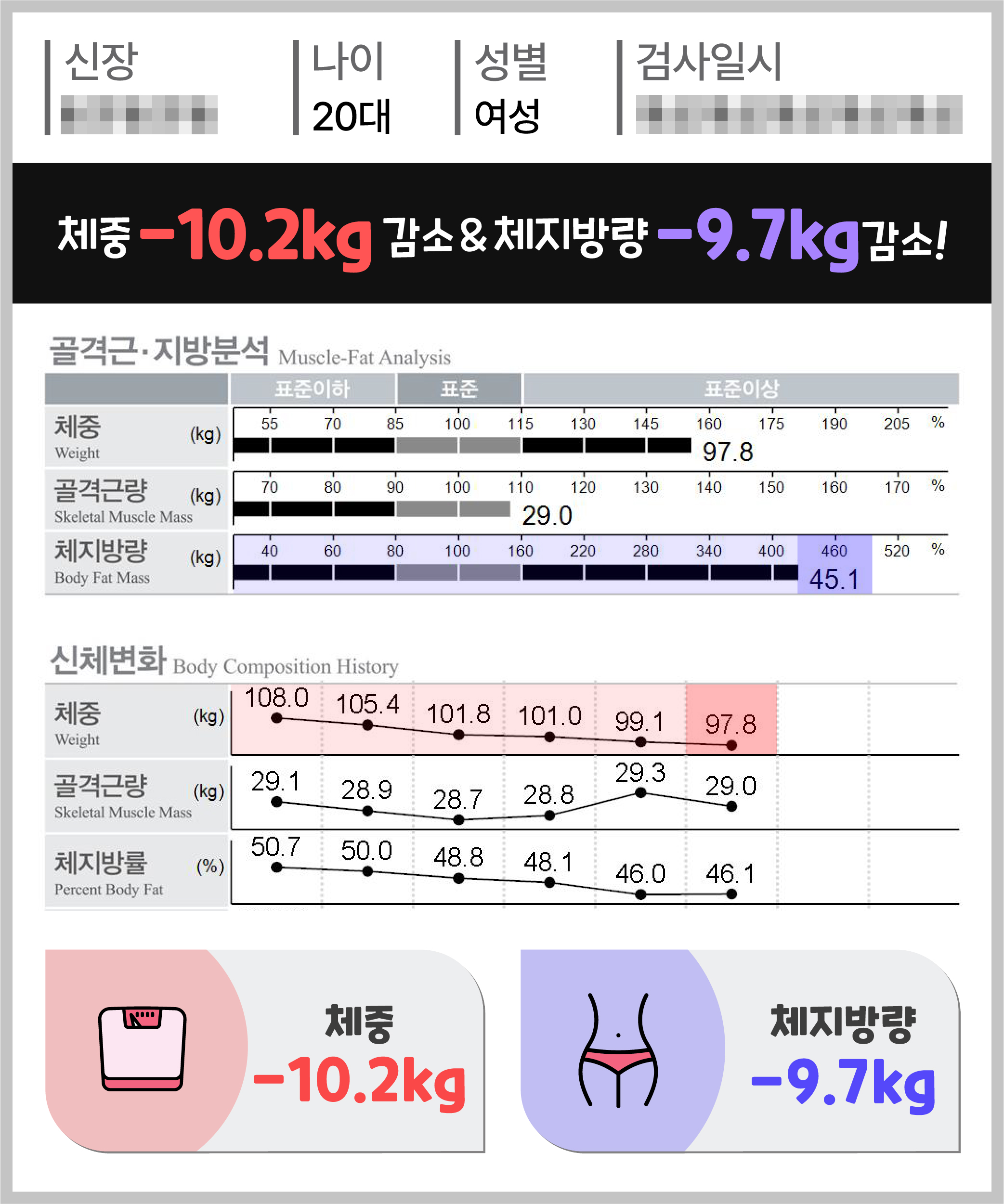 체중 -10.2kg 체지방량 -9.7kg 감량