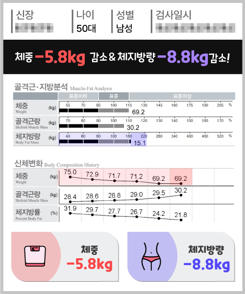 체중 -5.8kg 체지방량 -8.8kg 감량