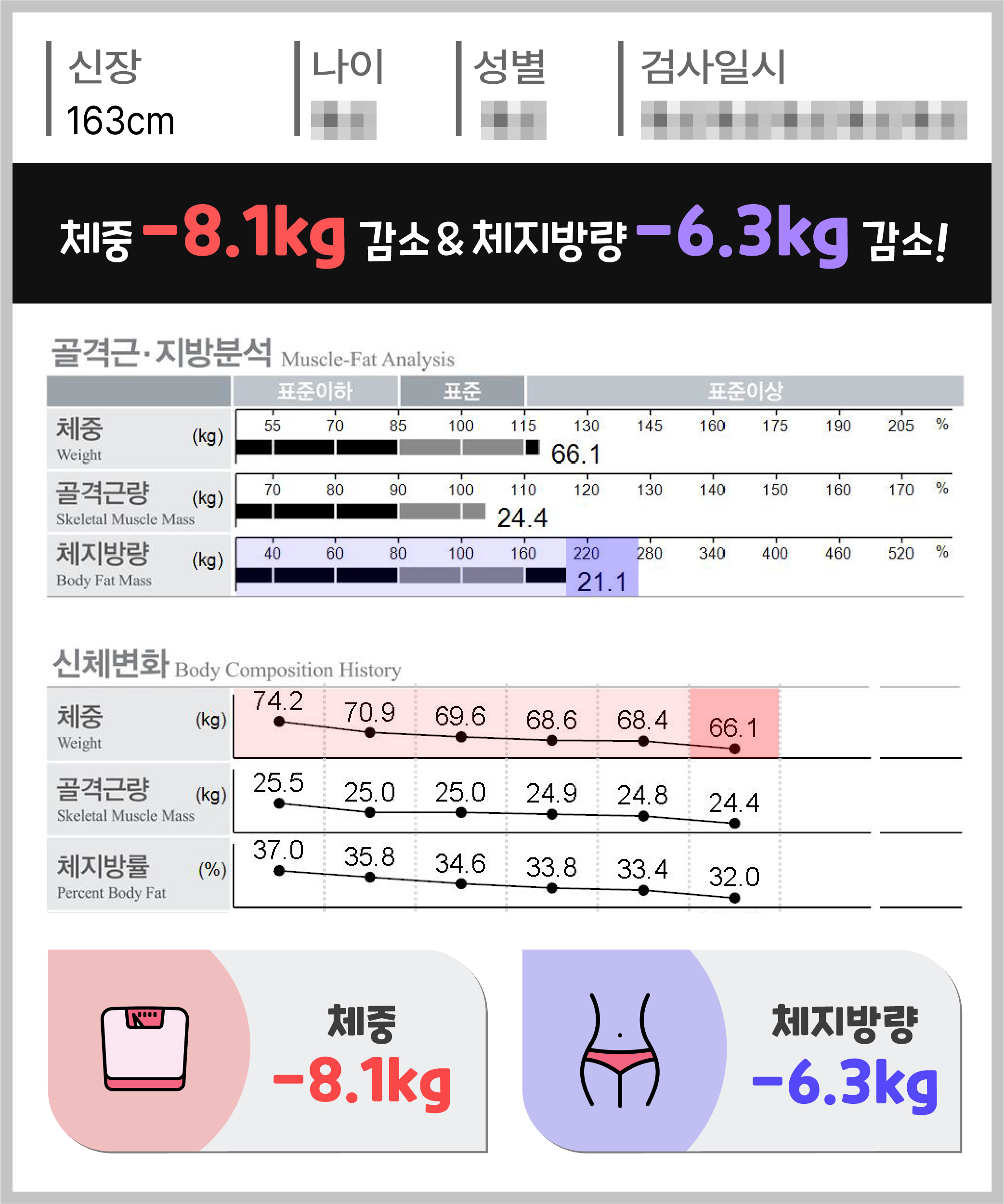 체중 -8.1kg 체지방량 -6.3kg 감량