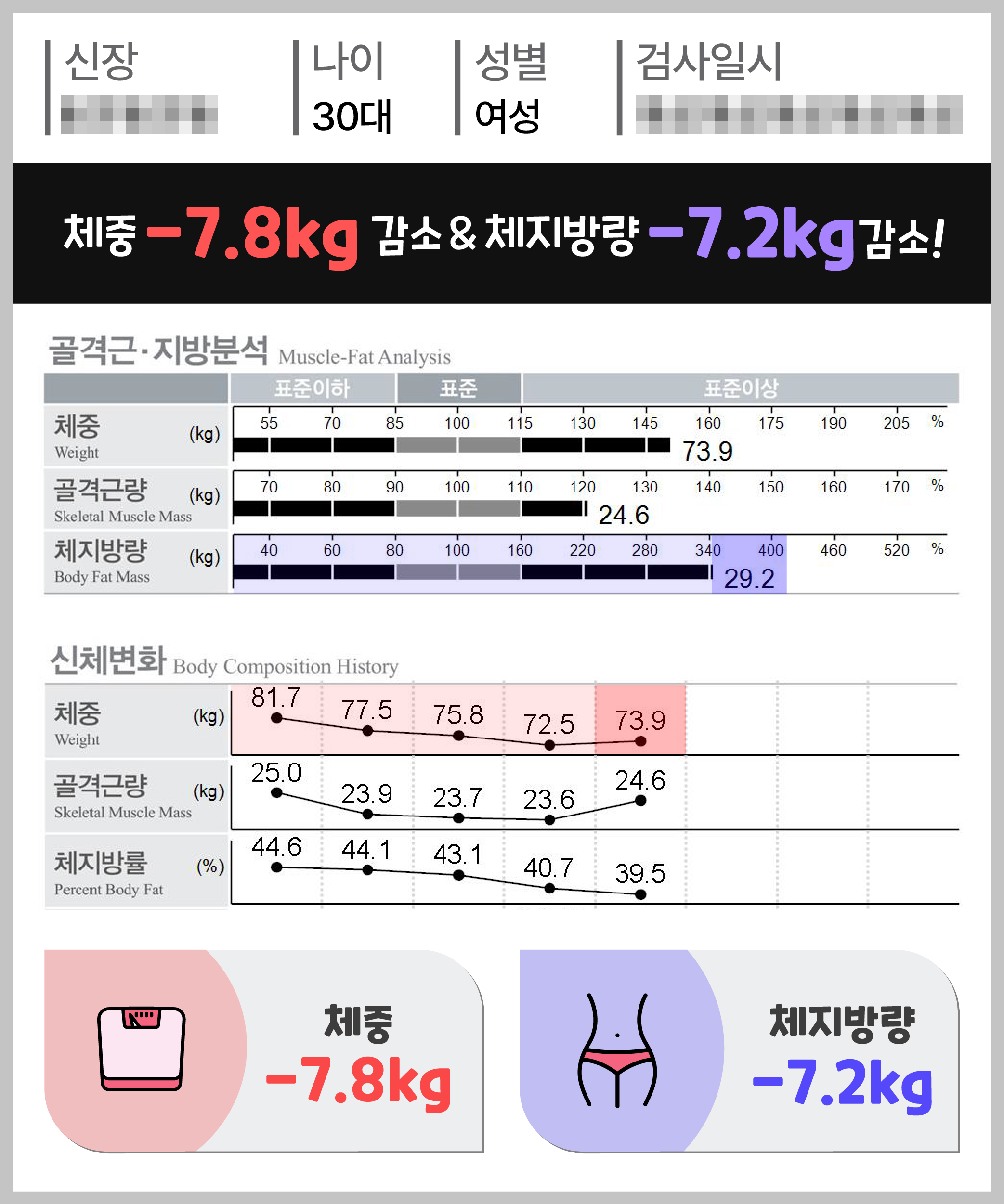 체중 -7.8kg 체지방량 -7.2kg 감량