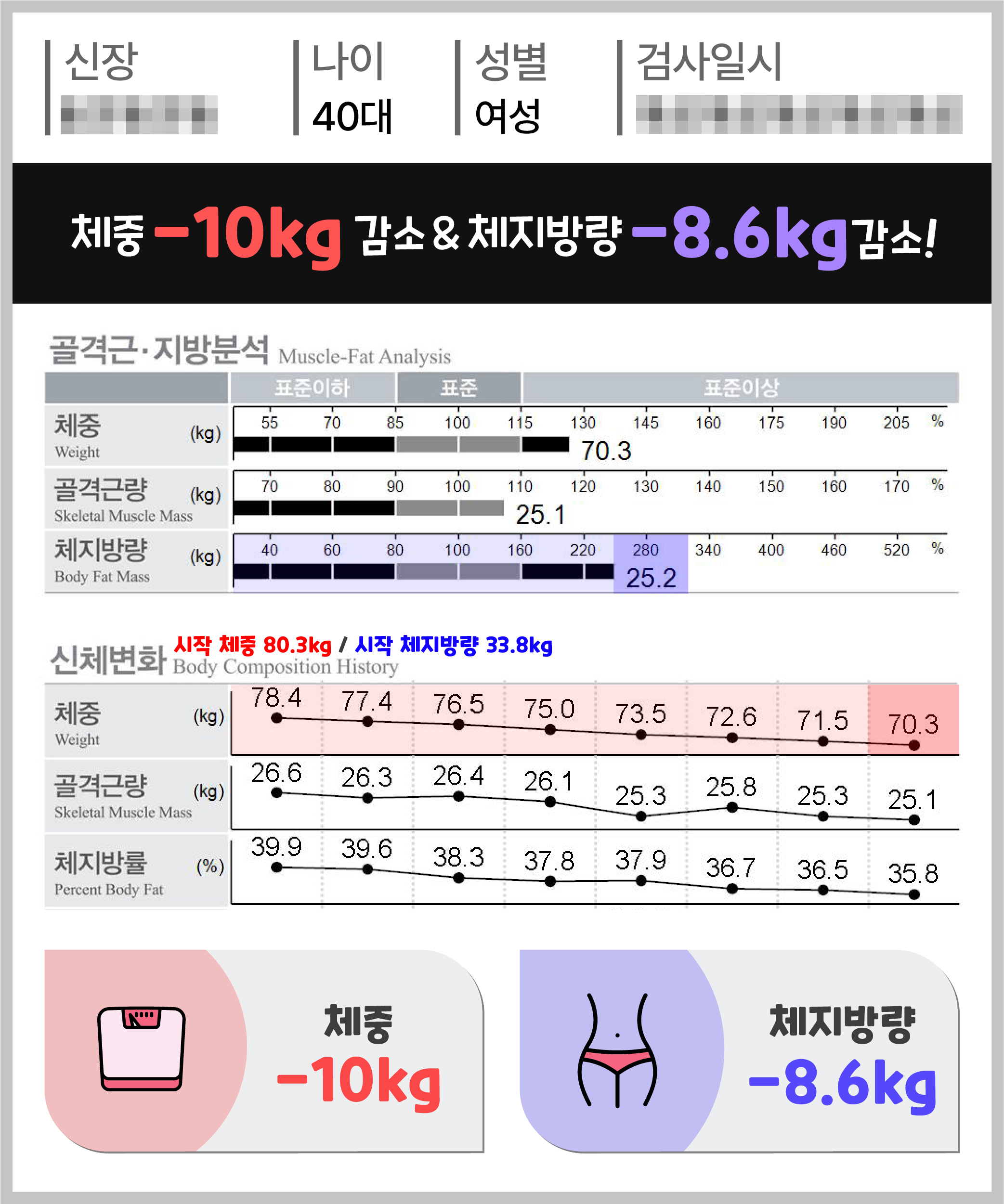 체중 -10kg 체지방량 -8.6kg 감량
