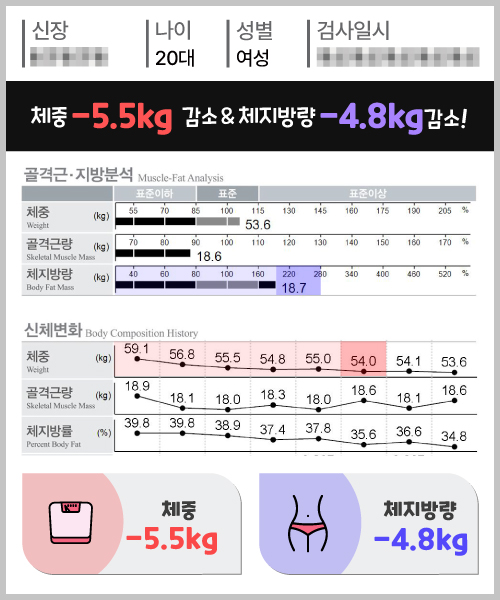 체중 -5.5kg 체지방량 -4.8kg 감량