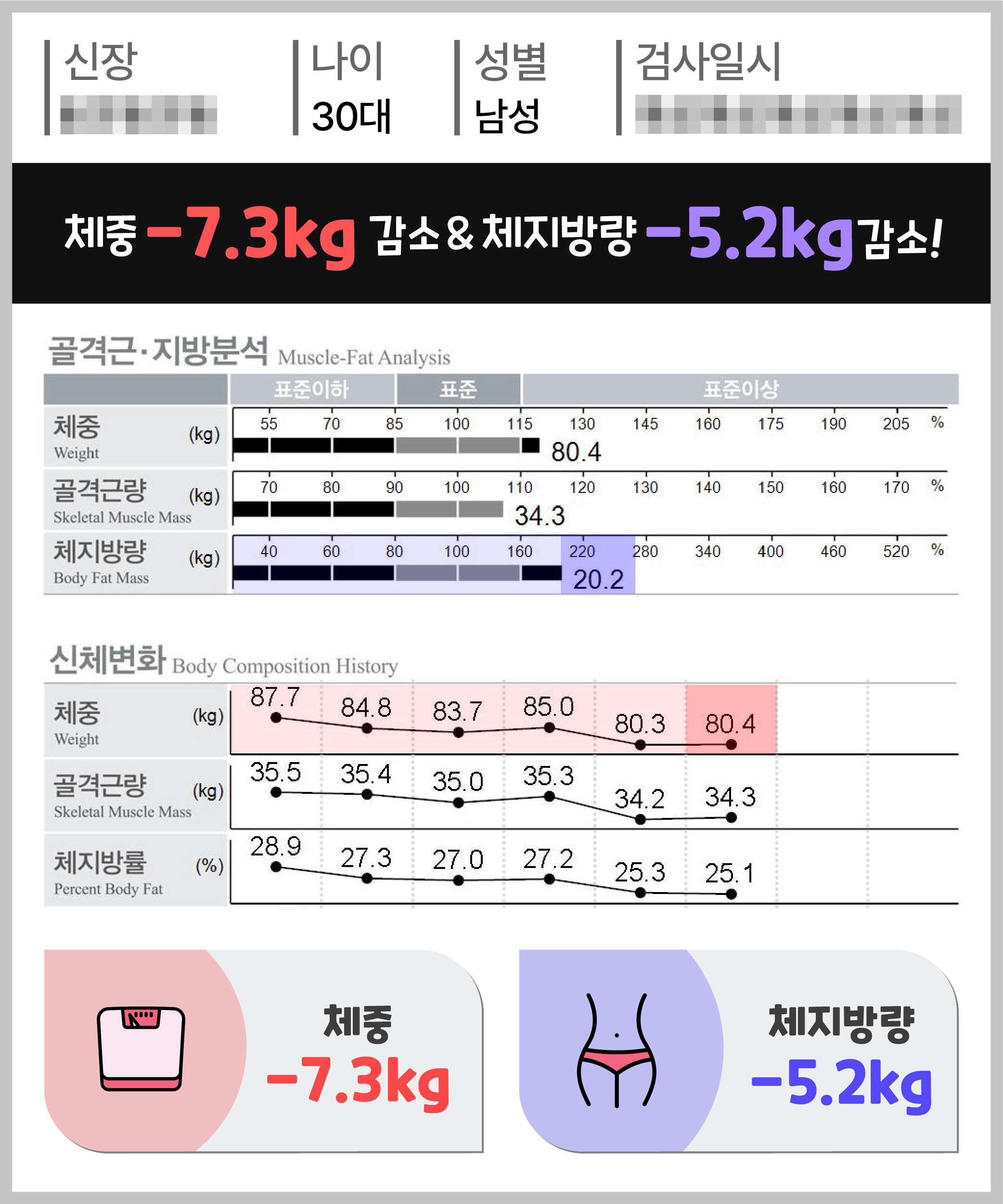 체중 -7.3kg 체지방량 -5.2kg 감량