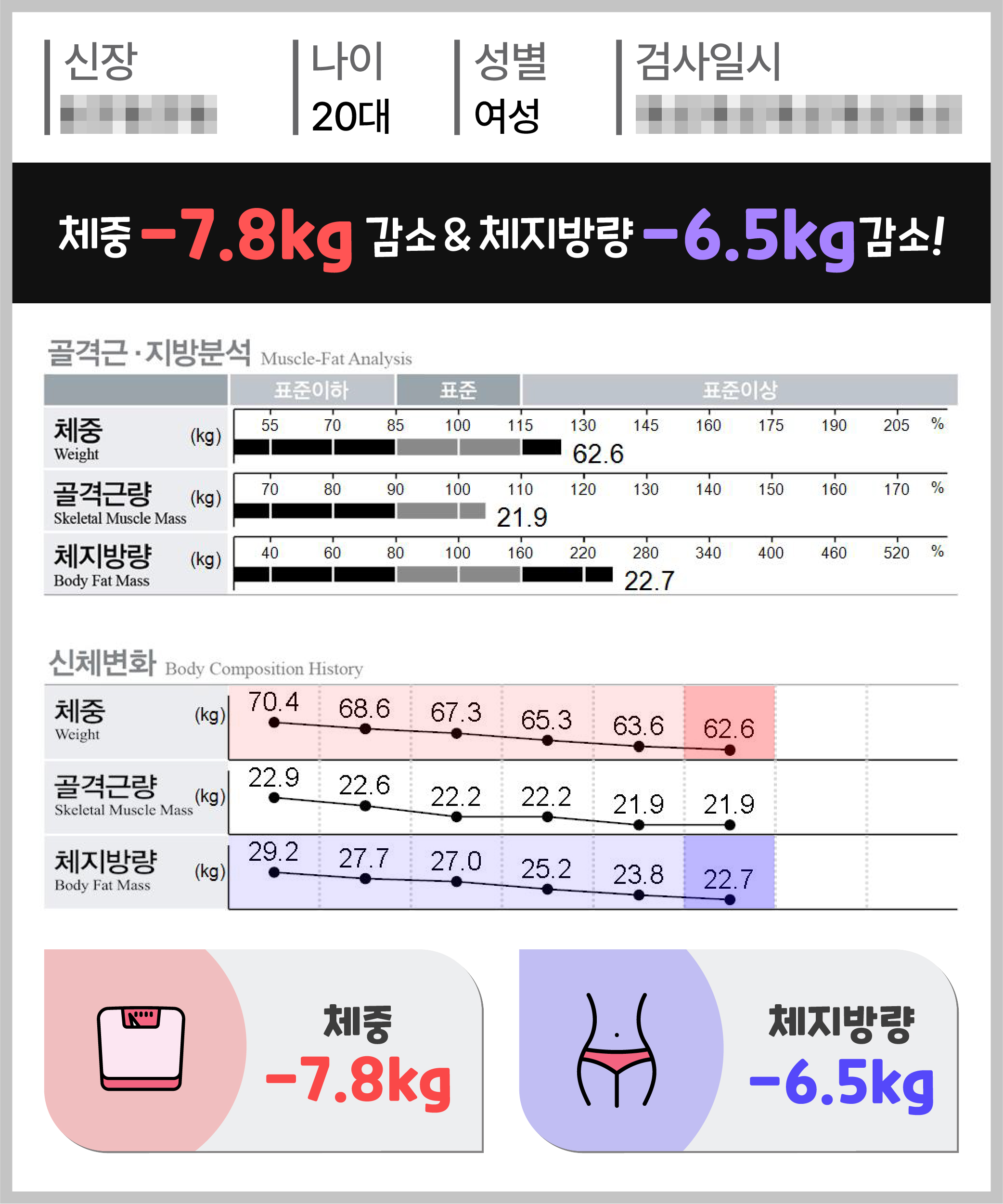 체중 -7.8kg 체지방량 -6.5kg 감량
