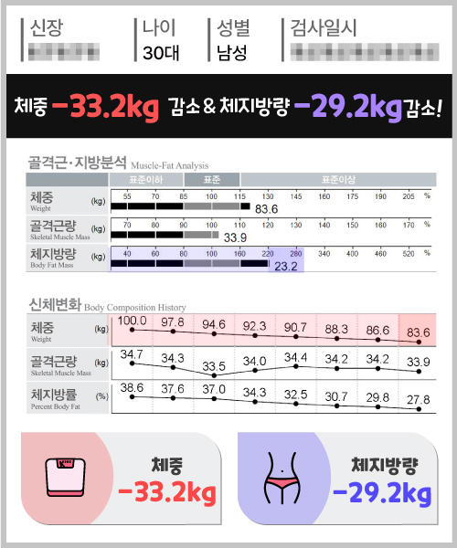 체중 -33.2kg 체지방량 -29.2kg 감량