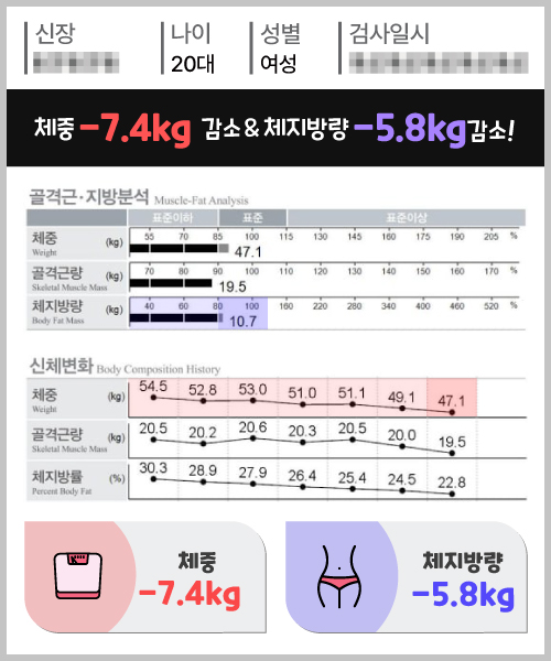 체중 -7.4kg 체지방량 -5.8kg 감량